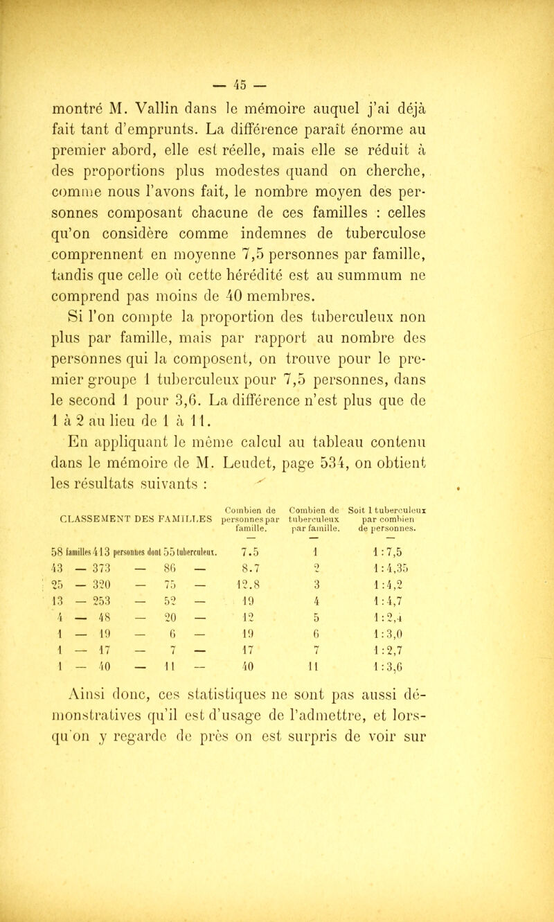 montré M. Vallin dans le mémoire auquel j’ai déjà fait tant d’emprunts. La différence paraît énorme au premier abord, elle est réelle, mais elle se réduit à des proportions plus modestes quand on cherche, comme nous l’avons fait, le nombre moyen des per- sonnes composant chacune de ces familles : celles qu’on considère comme indemnes de tuberculose comprennent en moyenne 7,5 personnes par famille, tandis que celle où cette hérédité est au summum ne comprend pas moins de 40 membres. Si l’on compte la proportion des tuberculeux non plus par famille, mais par rapport au nombre des personnes qui la composent, on trouve pour le pre- mier groupe 1 tuberculeux pour 7,5 personnes, dans le second 1 pour 3,6. La différence n’est plus que de 1 à 2 au lieu de 1 à 11. En appliquant le même calcul au tableau contenu dans le mémoire de M. Leudet, page 534, on obtient les résultats suivants : CLASSEMENT DES FAMÏLTÆS Combien de personnes par famille. Combien de tuberculeux par famille. Soit 1 tuberculeu: par combien de personnes. 58 lamillps 413 personnes dont 55tiil)erfuleiix. 7.5 1 1:7,5 43 - 373 - 80 — 8.7 0 1:4,35 25 - 320 — 75 — 12.8 3 1:4,2 13 - 253 - 52 - 10 4 1:4,7 4 — 48 — 20 — 12 5 1:2,4 1 — 10 - 0 — 10 6 1:3,0 1 — 17 — 7 — 17 7 1:2,7 1 - 40 — H — 40 11 1:3,6 Ainsi donc, ces statistiques ne sont pas aussi dé- monstratives qu’il est d’usage de l’admettre, et lors- qu'on y regarde de près on est surpris de voir sur