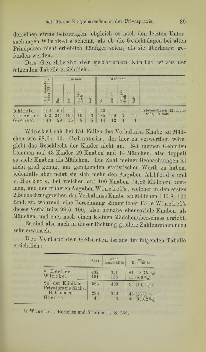derselben etwas beizutragen, obgleich es nach den letzten Unter- snchnngen Winckel’s scheint, als ob die Gesichtslagen bei alten Primiparen nicht erheblich häufiger seien, als sie überhaupt ge- funden werden. Das Geschlecht der geborenen Kinder ist ans der folgenden Tabelle ersichtlich: Sa. 8ämmt- liclier Kinder Knaten Mädchen ce m lebend aspliyk- tisch todt ce m lebend asphyk- tiech todt Ahlfeld 102 59 - 43 _ _ 68 lebensfrisch, 22 schein- V. Hecker 432 247 195 19 33 185 159 7 19 todt, 12 todt Grenser 43 29 16 8 5 14 12 1 1 Win ekel sah bei 151 Fällen das Verhältniss Knabe zu Mäd- chen wie 98,6:100. Cohnstein, der hier zu verwerthen wäre, giebt das Geschlecht der Kinder nicht an. Bei meinen Geburten kommen auf 43 Kinder 29 Knaben und 14 Mädchen, also doppelt so viele Knaben als Mädchen. Die Zahl meiner Beobachtungen ist nicht gi-oß genug, um genügenden statistischen Werth zu haben, jedenfalls aber neigt sie sich mehr den Angaben Ahlfeld’s und V. Hecker’s, bei welchen auf 100 Knaben 74,83 Mädchen kom- men, und den früheren Angaben Winckel’s, welcher in den ersten 2 Beobachtitugsreihen das Verhältniss Knabe zu Mädchen 136,8 :100 fand, zu, während eine Berechnung sämmtlicher Fälle Winckel’s dieses Verhältniss 98,6:100, also beinahe ebensoviele Knaben als Mädchen, i;nd eher noch einen kleinen Mädchenüberschuss ergiebt. Es sind also auch in dieser Richtung größere Zahlenreihen noch sehr erwünscht. Der Verlauf der Geburten ist aus der folgenden Tabelle ersichtlich: Zahl ohne Knnsthilfe mit Kunsthilfe V. Hecker 432 351 81 (18,75 o/o) Winckel 151 138 13 (8,60/o) Sa. der Kliniken 583 489 9-1 (10,4 o/o) Privatpraxis Sachs. Hebammen 288 242 46 (160/o'i) Grenser 43 3 40 ,93,02 o/o) 1) Winckel, Berichte und Studien II, S. 239.