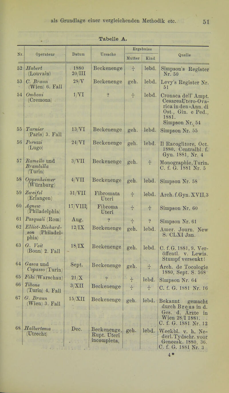 Tabelle A. Nr Operateur Datum Ursache Ergebniss Mutter Eind Quelle 52 Hubert . 1880 Beckenenge + lebd. Simpsons Register (Louvainl 20/III Nr. 50 53 C. Braun 28/V Beckenenge geh. lebd. Levy’s Register Nr. (Wien) 6. Fall 51 54 Omboni lAU ? JL i lebd. Cronaca dell’ Ampt. (Cremona) . CesareaUtero-Ova- rica in den »Ann. di Ost., Gin. e Ped., 1881. Simpson Nr.^ 54 55 Tarnier (Paris) 3. Fall 13/VI Beckenenge geh. lebd. Simpson Nr. 55 56 Peruzzi 24/VI Beckenenge geh. lebd. 11 Racoglitore, Oct. (Lugo) 1880. Centralbl. f. Gyn. 1881, Nr. 4 57 Ramello und Brambilla 3/VII Beckenenge geh. + Monographie, Turin. C. f. G. 1881 Nr. 5 (Turin) 58 Oppenheimer (Würzburg) 4/YII Beckenenge geh. lebd. Simpson Nr. 58 59 Zweifel 31/VII Fibromata + lebd. Arch.f.Gyn.XVII,3 (Erlangen) Uteri 60 Aqnew (Philadelphia) 17/VIIIl Fibroma Uteri •{- + Simpson Nr. 60 61 Pasquali (Rom) Aug. ? X ? Simpson Nr. 61 62 BUiot-Bichard- . son (Philadel- phia) 12/IX Beckenenge geh. lebd. Ainer. Journ. New S. CLXI Jan. 63 G. Veit (Bonn) 2. Fall 18/IX Beckenenge geh. lebd. C. f.G. 1881,9. Ver- öffentl. V. Lewis. 64 Gasca und Copasso (Turin) Stumpf versenkt 1 Sept. Beckenenge geh. T Arch. de Tocologie 1880, Sept. S. 568 65 i-VAi (Warschau) 21/X 9 + lebd. Simpson Nr. 64 66 Tibone (Turin) 4. Fall 3/XII Beckenenge f + C. f. G. 1881 Nr. 16 67 G. Braun (Wien) 3. Fall 15/XII Beckenenge geh. lebd. Bekannt gemacht durch Breus in d. Ges. d. Ärzte in Wien 28/1 1881. . C. f. G. 1881 Nr. 12 68 Jialbertsma (Utrecht) Dec. Beckenenge, Rupt. Uteri geh. lebd. Weekbl. v. h. Ne- derl. Tydschr. voor • incompleta. Genees’k. 1880, 36. C. f. G. 1881 Nr. 3 4*