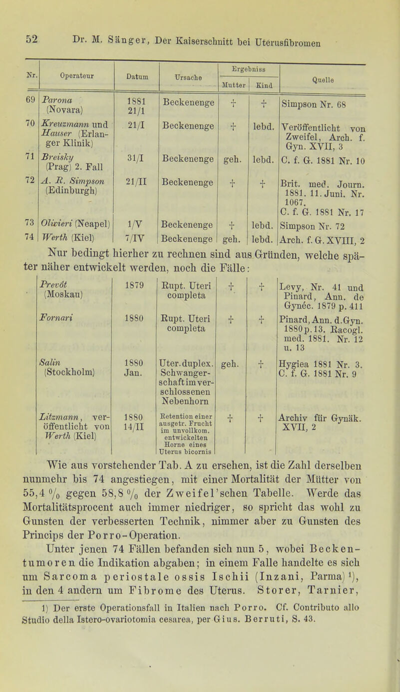 Nr. Operateur Datum Ursache Ergobniss Mutter Kind Quelle 69 Farona (Novara) 1881 21/1 Beckenenge ■ Simpson Nr. 68 70 Kreuzmann und Hauser (Erlan- 21/1 Beckenenge JL lebd. V eröflfentlicht von Zweifel, Arch. f. ger Klinik) Gyn. XVII, 3 71 Breisky 31/1 Beckenenge geh. lebd. C. f. G. 1881 Nr. 10 (Prag) 2. Fall 72 A. R. Sünpsofi 21/11 Beckenenge 1 i f Brit. med. Journ. (Edinburgh) 1881. 11. Juni. Nr, 1067. C. f. G. 1881 Nr. 17 73 Olwieri (Neapel) w Beckenenge + lebd. Simpson Nr. 72 74 Werth (Kiel) 7/IV Beckenenge geh. lebd. Arch. f. G. XVIII, 2 Nur bedingt hierher zu rechnen sind aus Gründen, welche sjDä- ter näher entwickelt werden, noch die Fälle: Prevöt (Moskau) 1879 Eupt. Uteri eompleta T Levy, Nr. 41 und Pinard, Ann. de Gyn6c. 1879 p. 411 Fornari 1880 Eupt. Uteri eompleta i Pinard, Ann. d.Gyn. 1880p. 13. Eacogl. med. 1881. Nr. 12 u. 13 Salin (Stockholm) 1880 Jan. Uter. duplex. Schwanger- schaft im ver- schlossenen Nebenhorn geh. I T Hygiea 1881 Nr. 3. C. f. G. 1881 Nr. 9 Fitzmann, ver- öffentlicht von Werth (Kiel) 1880 14/11 Betention einer ausgetr. Frucht im unvollkom. entwickelten Home eines Uterus bicorais JL i Archiv für Gynäk. XVII, 2 Wie aus vorstehender Tab. A zu ersehen, ist die Zahl derselben nunmehr bis 74 angestiegen, mit einer Mortalität der Mütter von 55,4% gegen 58,8% der Zweifel’schen Tabelle. Werde das Mortalitätsprocent auch immer niedriger, so spricht das wohl zu Gunsten der verbesserten Technik, nimmer aber zu Gunsten des Princips der Porro-Operation. Unter jenen 74 Fällen befanden sich nun 5, wobei Becken- tumoren die Indikation abgaben; in einem Falle handelte es sich um Sarcoma periostale ossis Ischii (Inzani, Parma) i), in den 4 andern um Fibrome des Uterus. Störer, Tarnier, 1) Der erste Operationsfall in Italien nach Porro. Cf. Contributo allo Studio della Istero-ovariotomia cesarea, per Gius. Berruti, S. 43.