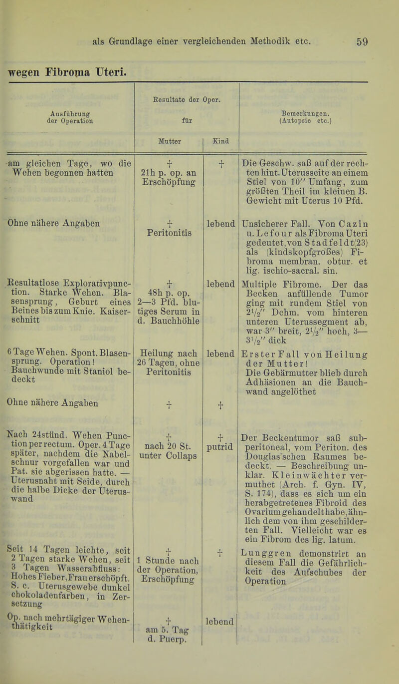 wegen Fibronia Uteri. Eesultate der Oper. Ausführung der Operation für Bemerkungen. (Autopsie etc.) Mutter Sind am gleichen Tage, wo die Wehen begonnen hatten j. l 21h p. op. an Erschöpfung Die Geschw. saß auf der rech- ten hint. Uterusseite an einem Stiel von 10” Umfang, zum größten Theil im kleinen B. Gewicht mit Uterus 10 Pfd. Ohne nähere Angaben Eesultatlose Explorativpunc- tion. Starke Wehen. Bla- sensprung , Geburt eines Beines bis zum Knie. Kaiser- schnitt 6 Tage Wehen. Spont. Blasen- sprung. Operation! Bauchwunde mit Staniol be- deckt Ohne nähere Angaben i Peritonitis lebend Unsicherer Fall. Von Cazin u. L e f o u r als Fibroma Uteri gedeutet, von Stadfeldt(23) als (kindskopfgroßes) Fi- broma membrau. obtur. et lig. ischio-sacral. sin. X I 48h p. op. 2—3 Pfd. blu- tiges Serum in d. Bauchhöhle lebend Heilung nach 26 Tagen, ohne Peritonitis lebend + Multiple Fibrome. Der das Becken anfüllende Tumor ging mit rundem Stiel von 2Vs Dchm. vom hinteren unteren Uterussegment ab, war 3 breit, 2^/o hoch, 3— 31/2 dick ErsterFall vonHeilung der Mutter! Die Gebärmutter blieb durch Adhäsionen an die Bauch- wand angelöthet Nach 24stünd. Wehen Func- tion per rectum. Oper. 4 Tage später, nachdem die Nabel- schnur vorgefallen war und Pat. sie abgerissen hatte. — Uterusnaht mit Seide, durch die halbe Dicke der Uterus- wand nach 20 St. unter Collaps putrid Seit 14 Tagen leichte, seit 2 Tagen starke Wehen, seit 3 Tagen Wasserabfluss; Hohes Fieber,Frau erschöpft. S. c. Uterusgewebe dunkel chokoladenfarben, in Zer- setzung Op. nach mehrtägiger Wehen- thätigkeit 1 Stunde nach der Operation, Erschöpfung + am 5. Tag d. Puerp. lebend Der Beckentumor saß sub- peritoneal, vom Periton. des Douglas’schen Raumes be- deckt. — Beschreibung un- klar. Kleinwächter ver- muthet (Arch. f. Gyn. IV, S. 174), dass es sich um ein herabgetretenes Fibroid des Ovarium gehandelt habe,ähn- lich dem von ihm geschilder- ten Fall. Vielleicht war es ein Fibrom des lig. latum. Lunggren demonstrirt an diesem Fall die Gefährlich- keit des Aufschubes der Operation