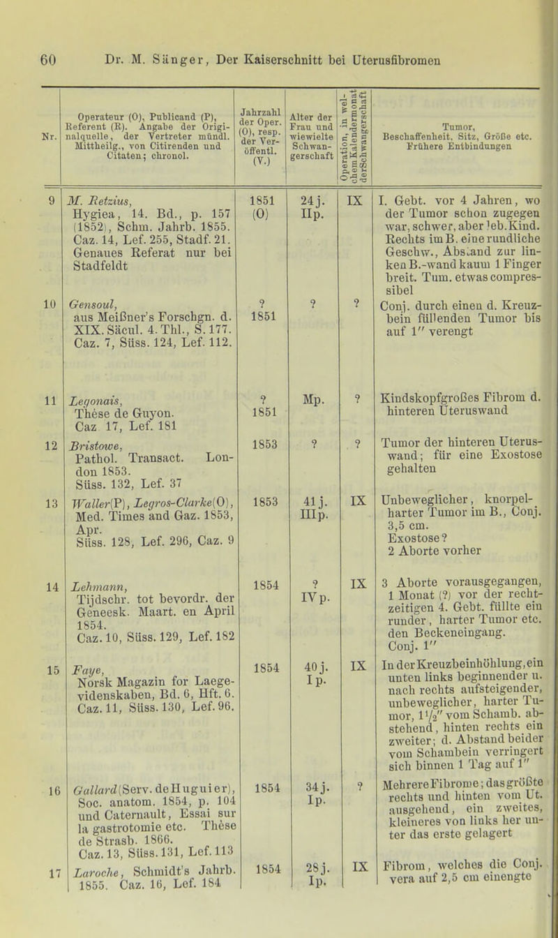 Nr. Operatenr (0), Publicand (P), Referent (R). Angabe der Origi- nalquelle, der Vertreter mündl. Mittbeilg., von Citirenden und Citaten; cbronol. Jabrzahl der Oper. (0), resp. der Ver- öffentl. (V.) Alter der Frau und wiewielte Schwan- gerschaft ^ s s SS — W P ® P CG 9 3f. JRetzius, Hygiea, 14. Bd.. p. 157 (18521, Schm. Jahrb. 1855. Caz. 14, Lef.255, Stadf.21. Genaues Referat nur bei Stadfeldt 1851 (0) Cu ® ■ OpP ® 24 i. IIp. IX 10 Gensoul, aus Meißner’s Forschgn. d. XlX.Säcul. 4.Thl., S.177. Caz. 7, Süss. 124, Lef. 112. ? 1851 ? ? Tumor, Beschaffenheit, Sitz, Größe etc. Frühere Entbindungen I. Gebt, vor 4 Jahren, wo der Tumor schon zugegen war, schwer, aber leb.Kind. Rechts imB. eine rundliche Geschw., Abs (.and zur lin- ken B.-wand kaum 1 Finger breit. Tum. etwas compres- sibel Conj. durch einen d. Kreuz- bein füllenden Tumor bis auf 1 verengt 11 Lef/onais, These de Guyon. Caz 17, Lef. 181 12 Bristowe, Pathol. Transact. Lon- don 1853. Süss. 132, Lef. 37 13 Waller[V), Legros-Clarke{0), Med. Times and Gaz. 1853, Apr. Süss. 128, Lef. 296, Caz. 9 ? 1851 1853 1853 Mp. ? Kindskopfgroßes Fibrom d. hinteren Uteruswand ? ? Tumor der hinteren Uterus- wand; für eine Exostose gehalten 41 j. III p. IX Unbeweglicher, knorpel-_ harter Tumor im B., Conj. 3,5 cm. Exostose ? 2 Aborte vorher 14 Lehmann, Tijdschr. tot bevordr. der Geneesk. Maart. en April 1854. Caz. 10, Süss. 129, Lef. 182 15 Faye, Norsk Magazin for Laege- videnskaben, Bd. 6, Hft. 6. Caz. 11, Süss. 130, Lef. 96. 16 17 GaUard[^Qxy. delluguier), Soc. anatom. 1854, p. 104 und Caternault, Essai sur la gastrotomie etc. Tli6se de Strasb. 1866. Caz. 13, Süss. 131, Lef. 113 Laroche, Schmidt’s Jahrb. 1855. Caz. 16, Lef. 184 1854 ? IV p. 1854 40 j. Ip. 1854 34j. Ip. IX 3 Aborte vorausgegangen, 1 Monat (?) vor der recht- zeitigen 4. Gebt, füllte ein runder, harter Tumor etc. den Beckeneingang. Conj. 1 IX In der Kreuzbeinhöhlung, ein unten links beginnender u. nach rechts aufsteigender, unbeweglicher, harter Tu- mor, l'V'vomSchamb. ab- stehend, hinten rechts ein zweiter ; d. Abstand beider vom Schambein verringert sich binnen 1 Tag auf 1 ? MehrereFibrorae;dasgrößte rechts und hinten vom Ut. ausgehend, ein zweites, kleineres von links her un- ter das erste gelagert 1854 IX Fibrom, welches die Conj. vera auf 2,5 cm eiuengte