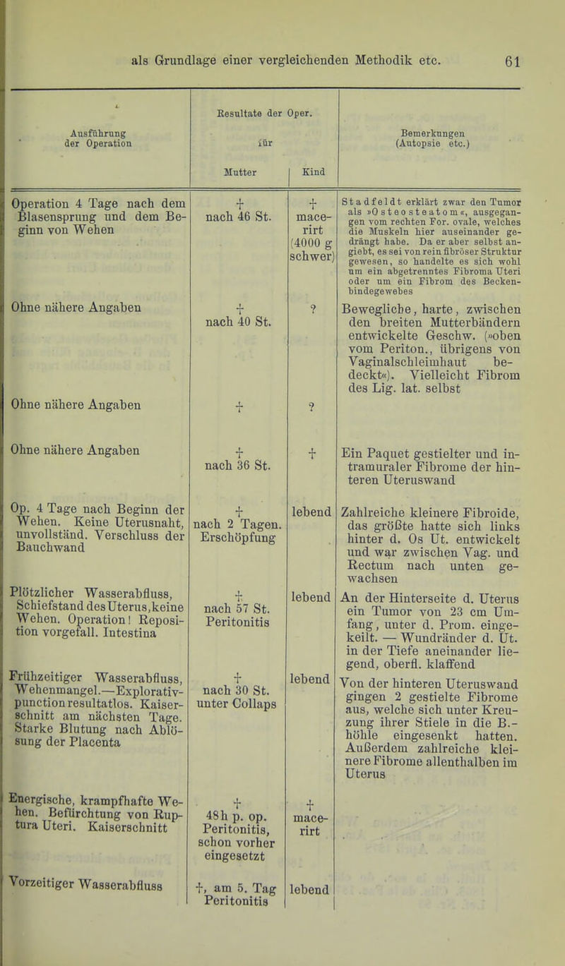 Resultate der Oper. Ausführung der Operation lür Bemerkungen (Autopsie etc.) Mutter Kind Operation 4 Tage nach dem •}■ Blasensprung und dem Be- nach 46 St. ginn von Weben + mace- rirt (4000 g schwer) Ohne nähere Angaben nach 40 St. ? Ohne nähere Angaben ? Stadfeldt erklärt zwar den Tumor als lOsteosteatomi, ausgegan- gen vom rechten For. ovale, welches die Muskeln hier auseinander ge- drängt habe. Da er aber selbst an- giebt, es sei von rein fibröser Struktur gewesen, so handelte es sich wohl um ein abgetrenntes Fibroma Uteri oder um ein Fibrom des Becken- bindegewebes Bewegliche, harte, zwischen den breiten Mutterbändern entwickelte Geschw. (»oben vom Periton., übrigens von Vaginalschleimhaut be- deckt«). Vielleicht Fibrom des Lig. lat. selbst Ohne nähere Angaben nach 36 St. Ein Paquet gestielter und in- tramuraler Fibrome der hin- teren Uteruswand Op. 4 Tage nach Beginn der Wehen. Keine Uterusnaht, unvollständ. Verschluss der Bauchwand Plötzlicher Wasserabfluss, Schiefstand des Uterus,keine Wehen. Operation 1 Reposi- tion vorgetall. Intestina Frühzeitiger Wasserabfluss, Wehenmangel.—Explorativ- punction resultatlos. Kaiser- schnitt am nächsten Tage. Starke Blutung nach Ablö- sung der Placenta i nach 2 Tagen. Erschöpfung lebend Zahlreiche kleinere Fibroide, das größte hatte sich links hinter d. Os Ut. entwickelt und war zwischen Vag. und Rectum nach unten ge- wachsen iv nach 57 St. Peritonitis •f nach 30 St. unter Collaps lebend An der Hinterseite d. Uterus ein Tumor von 23 cm Um- fang, unter d. Prom. einge- keilt. — Wundränder d. Ut. in der Tiefe aneinander lie- gend, oberfl. klaffend lebend yon hinteren Uterus wand gingen 2 gestielte Fibrome aus, welche sich unter Kreu- zung ihrer Stiele in die B.- höhle eingesenkt hatten. Außerdem zahlreiche klei- nere Fibrome allenthalben im Uterus Energische, krampfhafte We- hen. Befürchtung von Rup- tura Uteri. Kaiserschnitt f 48 h p. op. Peritonitis, schon vorher eingesetzt + mace- rirt Vorzeitiger Wasserabfluss f, am 5. Tag Peritonitis lebend