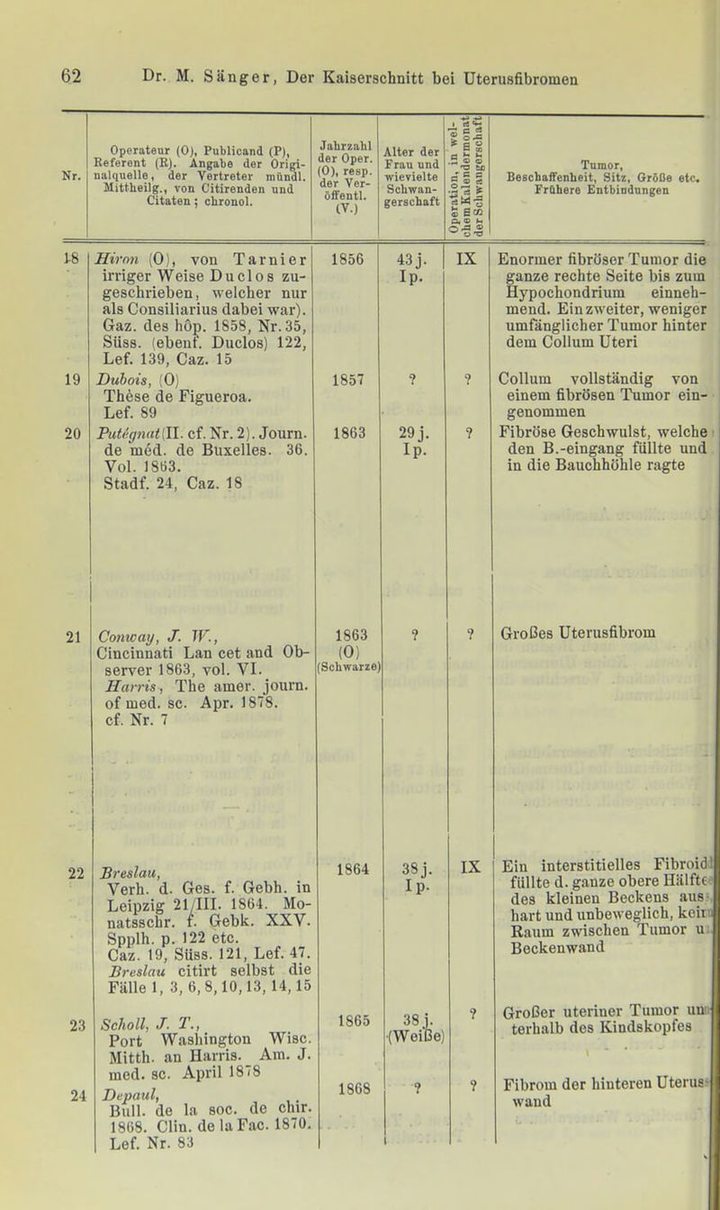 Nr. Operateur (0), Publicand (P), Referent (E). Angabe der Origi- nalquelle, der Vertreter mündl. Mittbeilg., von Citirenden und Citaten; cbronol. Jabrzabl der Oper. (0), resp. der Ver- öfFentl. (V.) Alter der Frau und wievielte Schwan- gerschaft I eö S! O eÖ ^ ä U r «I a M Im ® o 'O bo ea’ ® ® 5 ® «s '■§w| ® 003 ' ü na 1-8 19 20 Hirnn (0), von Tarnier irriger Weise Duclos zu- geschrieben, welcher nur als Consiliarius dabei war). Gaz. des hop. 1858, Nr. 35, Süss. (eben!'. Duclos) 122, Lef. 139, Caz. 15 Dubois, (0) These de Figueroa. Lef. 89 Putegnatill. cf. Nr. 2). Journ. de mdd. de Buxelies. 36. Vol. 1863. Stadf. 24, Caz. 18 1856 1857 1863 43 j. Ip. IX 29 j. Ip. 21 Conway, J. W., Cincinnati Lan cet and Ob- server 1863, vol. VI. Harris, The amer. journ. of med. sc. Apr. 1878. cf. Nr. 7 1863 (0) (Schwarze) ? ? 22 24 Breslau, Verb. d. Ges. f. Gebh. in Leipzig 21/IIL 1864. Mo- natsschr. i. Gebk. XXV. Spplh. p. 122 etc. Caz. 19, Süss. 121, Lef. 47. Breslau citirt selbst die Fälle 1, 3, 6,8,10,13,14,15 Scholl, J. T., Port Washington Wisc. Mitth. an Harris. Am. J. med. sc. April 1878 Depaul, Bull, de la soc. de clur. 1868. Clin, de laFac. 1870. Lef. Nr. 83 1864 IX 1865 38j. ' ■(Weiße) 1868 ? ? Tumor, Beschaffenheit, Sitz, Größe etc. Frühere Entbindungen Enormer fibröser Tumor die ganze rechte Seite bis zum Hypochondrium einneh- mend. Ein zweiter, weniger umfänglicher Tumor hinter dem Collum Uteri Collum vollständig von einem fibrösen Tumor ein- genommen Fibröse Geschwulst, welche den B.-eingang füllte und in die Bauchhöhle ragte Großes Uterusfibrom Ein interstitielles Fibroidt füllte d. ganze obere Hälftec des kleinen Beckens aus-, hart und unbeweglich, keii J Raum zwischen Tumor u.. Beckenwand Großer uteriner Tumor un- terhalb des Kindskopfes Fibrom der hinteren Uterus? wand