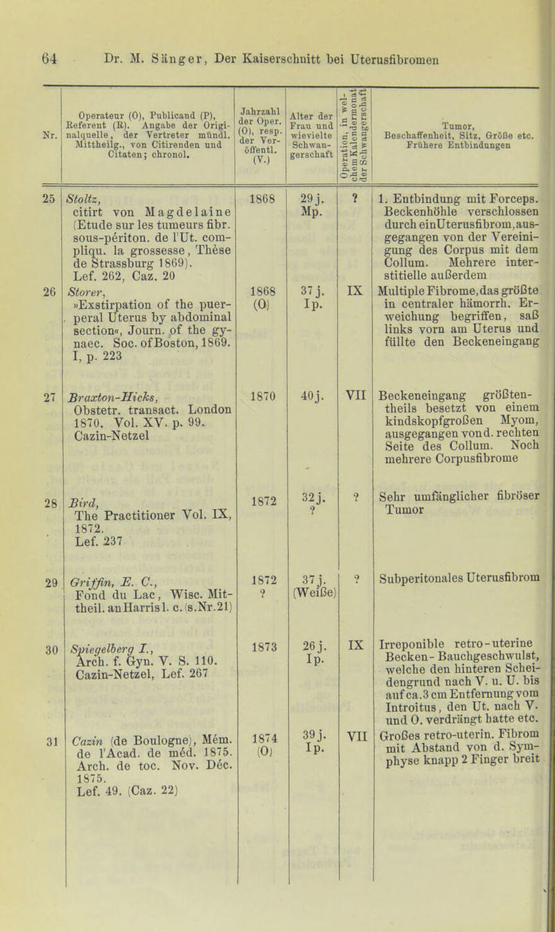 Nr. Operateur (0), Publicand (P), Referent (R). Angabe der Origi- nalquelle, der Vertreter mündl. Mittheilg., von Citirenden und Citaten; chronol. Jahrzahl der Oper. (0), resp. der Ver- öffentl. (V.) Alter der Frau und wievielte Schwan- gerschaft Operation, in wel- chem Kalendermonat der Schwangerschaft Stoltz, citirt von Magdelaine (Etüde sur les tumeurs fibr. sous-periton. de l’Ut. com- pliqu. la grossesse, These de Strassburg 1869). Lef. 262, Caz. 20 1868 29 i. Mp. ? Störer, »Exstirpation of the puer- . peral Uterus by abdominal section«, Journ. ,of the gy- naec. Soc. ofBoston, 1869. I, p. 223 1868 (0) 37 j. Ip. IX Braxton-Hicks, Obstetr. transact. London 1870. Vol. XV. p. 99. Cazin-Netzel 1870 40 j. VII Bird, The Practitioner Vol. IX, 1872. Lef. 237 1872 32j. ? ? Griffin, E. C., Fond du Lac, Wisc. Mit- theil, an Harris 1. c.(s.Nr.21) 1872 ? 37j. (Weiße) Spiegelherq I., Arch. f. 'Gyn. V. S. 110. Cazin-Netzel, Lef. 267 1873 26 j. Ip. IX Cazin (de Boulogne), M6m. de l’Acad. de m6d. 1875. Arch. de toc. Nov. D6c. 1875. Lef. 49. (Caz. 22) 1874 (Ol 39 j. Ip. VII Tumor, Beschaffenheit, Sitz, Größe etc. Frühere Entbindungen 25 26 27 28 29 30 31 1. Entbindung mit Forceps. Beckenhöhle verschlossen durch einüterusfibrom,aus- gegangen von der Vereini- gung des Corpus mit dem Collum. Mehrere inter- stitielle außerdem Multiple Fibrome, das größte in centraler hämorrh. Er- weichung begriffen, saß links vorn am Uterus und füllte den Beckeneingang Beckeneingang größten- theils besetzt von einem kindskopfgroßen Myom, ausgegangen vond. rechten Seite des Collum. Noch mehrere Corpusfibrome Sehr umfänglicher fibröser Tumor Subperitonales Uterusfibrom Irreponible retro-uterine Becken - Bauchgeschwulst, welche den hinteren Schei- dengrund nach V. u. U. bis auf ca. 3 cm Entfernung vom Introitus, den Ut. nach V. und 0. verdrängt hatte etc. Großes retro-uterin. Fibrom mit Abstand von d. Sym- physe knapp 2 Finger breit