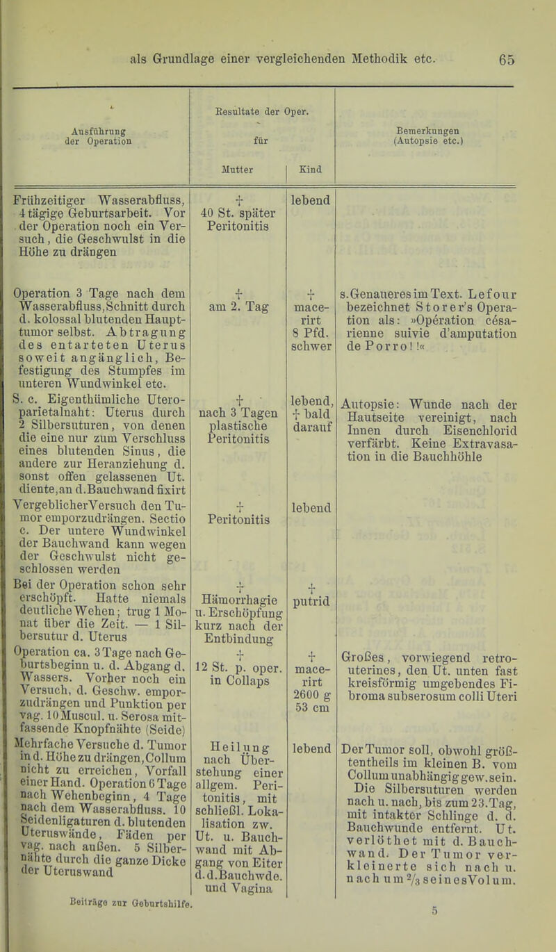 Resultate der Oper. Ausführung der Operation für Bemerkungen (Autopsie etc.) Mutter I Kind Frühzeitiger Wasserabfluss, f 4 tägige Geburtsarbeit. Vor 40 St. später der Operation noch ein Ver- Peritonitis such, die Geschwulst in die Höhe zu drängen lebend Operation 3 Tage nach dem Wasserabfluss, Schnitt durch d. kolossal blutenden Haupt- tumor selbst. Abtragung des entarteten Uterus soweit angänglich, Be- festigung des Stumpfes im unteren Wundwinkel etc. S. c. Eigenthümliche Utero- parietalnaht: Uterus durch 2 Silbersuturen, von denen die eine nur zum Verschluss eines blutenden Sinus, die andere zur Heranziehung d. sonst offen gelassenen Ut. diente,an d.Bauchwand fixirt VergeblicherVersuch den Tu- mor emporzudrängen. Sectio c. Der untere Wundwinkel der Bauchwand kann wegen der Geschwulst nicht ge- schlossen werden Bei der Operation schon sehr erschöpft. Hatte niemals deutliche Wehen; trug 1 Mo- nat über die Zeit. — 1 Sil- bersutur d. Uterus Operation ca. 3Tage nach Ge- burtsbeginn u. d. Abgang d. Wassers. Vorher noch ein Versuch, d. Geschw. empor- zudrängen und Punktion per vag. lOMuscul. u. Serosa mit- fassende Knopfnähte (Seide) Mehrfache Versuche d. Tumor in d. Höhe zu drängen,Collum nicht zu erreichen, Vorfall einer Hand. Operation 6 Tage nach Wehenbeginn, 4 Tage nach dem Wasserabfluss. 10 Seidenligaturen d. blutenden Uteruswände, Fäden per vag. nach außen. 5 Silber- nähto durch die ganze Dicke der Uterus wand am 2. Tag 1 mace- rirt 8 Pfd. schwer s.GenaueresimText. Lefour bezeichnet Storer’s Opera- tion als: »Operation cesa- rienne suivie d’amputation de P 0 r r 0!!« nach 3 Tagen plastische Peritonitis lebend, i bald darauf Autopsie: Wunde nach der Hautseite vereinigt, nach Innen durch Eisenchlorid verfärbt. Keine Extravasa- tion in die Bauchhöhle + Peritonitis lebend j. » Hämorrhagie u. Erschöpfung kurz nach der Entbindung f 12 St. p. oper. in Collaps putrid f mace- rirt 2600 g 53 cm Großes, vorwiegend retro- uterines, den Ut. unten fast kreisförmig umgebendes Fi- broma subserosum colli Uteri Heil u n g nach Über- stehung einer allgem. Peri- tonitis , mit schließl. Loka- lisation zw. Ut. u. Bauch- wand mit Ab- gang von Eiter d.d. Bauch wde. und Vagina lebend Der Tumor soll, obwohl größ- tentheils im kleinen B. vom Collum unabhängiggew.sein. Die Silbersuturen werden nach u. nach, bis zum 23.Tag, mit intakter Schlinge d. d. Bauchwunde entfernt. U t. verlöthet mit d. Bauch- wand, Der Tumor ver- kleinerte sich nach u. n ac h u m 2/3 8e i n 0sVo 1 u m. Beilrägo zur Oetnrtshilfe. 5