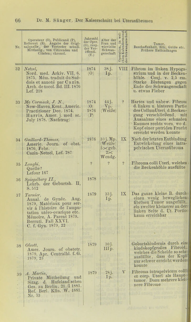 Nr. Operateur (0), PuMicand (P), Jalirzahl der Oper. (0), resp. der Ver- öffentl. (V.) Alter der ' |g.S Beferent (R). Angabe der Origi- Frau und Tumor, nalquelle, der Vertreter mündl. Mittbeilg., von Citirenden und Citaten; cbronol. wievielte c fl BeschafTenheit, Sitz, Größe etc. Schwan- Frühere Entbindungen gerschaft 2 ^ “ o gen <9 o *fl ® 32 Netzei, 1874 Nord. med. Arkiv. VII, 6. (0) 1875. M6m. traduit duSu4- dois et annote par Cazin. Arch. de tocol. Bd. III. 1876 Lef. 218 VIII Fibrom im linken Hj-poga- strium und in der Becken- höhle. Conj. V. 2,5 cm. Starke Blutungen gegen ^Ende der Schwangerschaft u. etwas Fieber 33 Me Cormaek, J. N., New-Haven,Kent.,Americ. Practitioner Dec. 1874. Harris, Amer. j. med sc. July 1878. (Nachtrag) 34 Gaillard-Thomas, Americ. Joum. of obst. 1876, Febr. Cazin-Netzel, Lef. 287 35 Longhi, Quelle? Lefour 167 36 Spiegelherg II-, Lehrb. der Geburtsh. H, S.512 37 Tarnier, Annal. de Gyn6c. Aug. 1879, Mat6riaux pour ser- vir ä l’histoire de l’ampu- tation ut4ro-ovarique etc. Mimoire, A- Parent 1879. Berruti. Fall XXVI. C. f. Gyn. 1879, 22 1874 (0) 1876 (F) 44j. (Weiße) Hartes und unbew. Fibrom d. linken u. hinteren Parde desCollumUteri, d.Becken- gang verschließend, mit Ausnahme eines schmalen Raumes rechts vom, wo d. Kopf einer putriden Frucht erreicht werden konnte 1876 30 j. Mp. (Weiße) 5xgeb. 2x Wendg. IX ? ? ? Nach der letzten Entbindung Entwickelung eines intra- pelvischen Uterusfibroms Fibroma colli Uteri, welches . die Beckenhöhle ausfüllte 1878 1879 IX Das ganze kleine B. durch i einen wenig beweglichem fibrösen Tumor ausgefüllt, ein zweiter kleinerer an derr linken Seite d. Ut. Portio' kaum eiTcichbar 38 Olcott, Amer. Journ. of obstetr. 1879, Apr. Centralbl. f. G. 1879, 23 1879 30j. IIIp. 39 A. Ma7-tin, Private Mittheilung und Sitzg. d. Hufeland’schen Ges. zu Berlin, 21./I 1881. Ref. Berl. Klin. W. 1881. Nr. 33 1879 V Geburtshindernis durch ein kindskopfgroßes Fibroid,. welches die Scheide so sehr ausfüllte, dass der Kopk nur schwer erreicht werden'- konnte Fibroma intrapelvicum colliü et corp. Uteri als Haupt-:■ tumor. Dazu mehrere kloi:- nere Fibrome