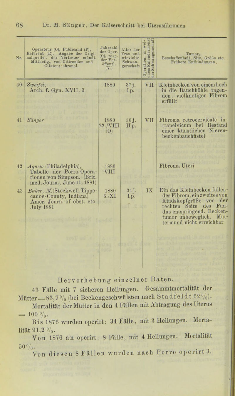Nr. Operatenr (0), Publicand (P), Referent (K). Angabe der Origi- nalquelle, der Vertreter raündl. Mittboilg., von Citirenden und Citatenj-chronol. Jabrzabl der Oper. (0), resp. der Ver- öffentl. (V.) Alter der Frau und wievielte Schwan- gerschaft Operation, in wel- chem Kaleudermonal der Schwangerschaft Tumor, Beschaffenheit, Sitz, Größe etc.. Frühere Entbindungen, 40 Ziveifel, Arch. f. Gyn. XVII, 3 1880 37j. Ip. VII Kleinbecken von einem hoch in die Bauchhöhle ragen- den, vielknotigen Fibrom erfüllt 41 Sänger 1880 22./VIII (0) 30j. IIp. VII Fibroma retrocervicale in- trapelvicum bei Bestand einer künstlichen Nieren- beckenbauchfistel 42 Agneio (Philadelphia), Tabelle der Porro-Opera- tionen von Simpson. (Brit. med. Journ., June 11,1881) 1880 VIII Fibroma Uteri 43 Baker, i)/.(Stockwell,Tippe- canoe-County, Indiana) Amer. Journ. of obst. etc. July 1881 1 1880 6./XI 34 j. Ip. IX Ein das Kleinbecken füllen- des Fibrom, ein zweites von Kindskopfgröße von der rechten Seite des Fun- dus entspringend. Becken- tumor unbeweglich. Mut- termund nicht erreichbar Hervorhebung einzelner Daten. 43 Fälle mit 7 sicheren Heilungen. Gesammtmortalität der Mütter = 83,7% (bei Beckengeschwülsten nach Stadfel dt 62%). Mortalität der Mütter in den 4 Fällen mit Abtragung des Uterus = 100%. Bis 1876 wurden operirt: 34 Fälle, mit 3 Heilungen. Morta lität 91,2 o/o. Von 1876 an operirt: 8 Fälle, mit 4 Heilungen. Mortalität 50 o/o. Von diesen 8 Fällen wurden nach Porro operirt 3.