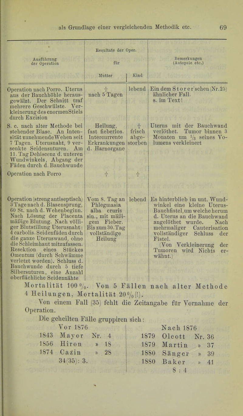 i. Besnltate der Oper. Ausführung der Operation für Bemerlcungen (Autopsie etc.) Mutter Kind Operation nach Porro. Uterus aus der Bauchhöhle heraus- gewälzt. Der Schnitt traf mehrere Geschwülste. Ver- kleinerung des enormenStiels durch Excision t l nach 5 Tagen lebend Ein dem Storer’schen (Nr.25) ähnlicher Fall, s. im Text! S. c. nach alter Methode bei stehender Blase. An Inten- sität zunehmende Wehen seit 7 Tagen. Uterusnaht, 9 ver- senkte Seidensuturen. Am 11. TagDehiscenz d. unteren Wundwinkels, Abgang der ' Fäden durch d. Bauchwunde Heilung, fast fieberlos. Intercurrente Erkrankungen d. Harnorgane j. 1 frisch abge- storben Uterus mit der Bauchwand verlöthet. Tumor binnen 3 Monaten um 1/3 seines Vo- lumens verkleinert Operation nach Porro t T i Operation (streng antiseptisch) 3 Tage nach d. Blasensprung, 60 St. nach d. Wehenbeginn. Nach Lösung der Placenta mäßige Blutung. Nach völli- ger Blutstillung Uterusnaht; 4 carbolis. Seidenfäden durch die ganze Uteruswand, ohne die Schleimhaut mitzufassen. Resektion eines Stückes Omentum (durch Schwämme verletzt worden). Schluss d. Bauchwunde durch 5 tiefe Silbersuturen, eine Anzahl oberflächliche Seidennähte Vom 8. Tag an Phlegmasia alba cruris sin., mit mäßi- gem Fieber. Bis zum 30.Tag vollständige Heilung lebend Es hinterblieb im unt. Wund- winkel eine kleine Uterus- Bauchfistel,um welche herum d. Uterus an die Bauchwand angelöthet wurde. Nach mehrmaliger Cauterisation vollständiger Schluss der Fistel. (Von Verkleinerung der Tumoren wird Nichts er- wähnt.) Mortalität 100%. Von 5 Fällen nach alter Methode 4 Heilungen, Mortalität 20%(!). Von einem Fall (35) fehlt die Zeitangabe für Vornahme der Operation. Die geheilten Fälle gruppiren sich; Vor 1876 Nach 1876 1843 Mayor Nr. 4 1879 Olcott Nr. 36 1856 H i r 0 n » 18 1879 Martin » 37 1874 Caiiin » 28 1880 Sänger » 39 34(35): 3. 1880 Bake r » 41 8 : 4