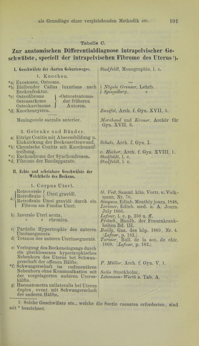 Tabelle C. Zur anatomischen Differentialdiagnose intrapelvischer Ge- schwülste, speciell der intrapelvischen Fibrome des Uterus i). 1. Geschwülste der »harten Gehurtswege«. 1. Knochen. *a) Exostosen, Osteome. *b) Bleibender Gallus luxurians nach Beckenfraktur. *c) Osteofibrome 1 »Osteosteatome« Osteasarkome > der früheren Osteokarcinome J Autoren. *d) Knochencysten. Meningocele sacralis anterior. 2. Gelenke und Bänder, a) Eitrige Coxitis mit Abscessbildung u. Einknickung der Beckenseitenwand. *b) Chronische Coxitis mit Knochenauf- treibung. *c) Enchondrome der Synchondrosen. *d) Fibrome der Bandapparate. 11. Echte und schciuhaie Geschwülste der Welchtheile des Beckens, a). 1. Corpus Uteri. Retroversio / tt,„ . „ .,. Retroflexio ( gravidi. ' Retrofiexio Uteri gi-avidi durch ein Fibrom am Fundus Uteri. b) Inversio Uteri acuta. » » chronica. c) Partielle Hypertrophie des unteren Uterinsegments. d) Tetanus des unteren Uterinsegments. e) Verlegung des Beckeneingangs durch ein geschlossenes hypertrophisches Nebenhorn des Uterus bei Schwan- gerschaft der offenen Hälfte. *f) Schwangerschaft im rudimentären Nebenhorn ohne Kommunikation mit der vorgelagerten anderen Uterus- hälfte. gi Haematometra unilateralis bei Uterus duplex, event. mit Schwangerschaft der anderen Hälfte. Stadfeldt, Monographie, 1. c. I Nägele Grenser, Lehrb. / Spiegelberg, » Zweifel, Arch. f. Gyn. XVII, 3. Marchand und Kroner, Archiv für Gyn. XVII, 3. Schatz, Arch. f. Gyn. I. V. Hecker, Arch. f. Gyn. XVIII, 1. Stadfeldt, 1. c. Stadfeldt, 1. c. G. Veit, Samml. klin. Vortr. v. Volk- mann, Nr. 70. Simpson, Edinb. Monthlyjoium. 1848. Lorimer, Edinb. med. u. A. Journ. July 1866. Lefour, 1. c. p. 250 u. ff. Fritsch, Handb. der Frauenkrank- heiten Bd. III. Bailly, Gaz. des hop. 1869, Nr. 4. [Lefour, p. 182.) Tarnier, Bull, de la soc. de chir. 1869. [Lefour, p. 182.) P. Müller, Arch. f. Gyn. V, 1. Salin (Stockholm). Litzmann- Werth s. Tab. A. 1) Solche Geschwülste etc., welche die Sectio caesarea erforderten, sind mit * bezeichnet.
