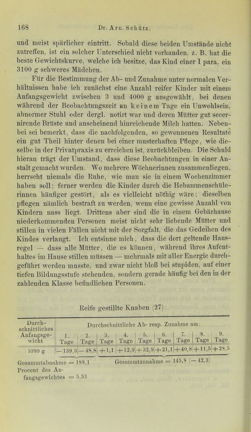 und meist spärlicher eintritt. Sobald diese beiden Umstände nicht zutrefifen, ist ein solcher Unterschied nicht vorhanden, z. B. hat die beste Gewichtskurve, welche ich besitze, das Kind einer I para, ein 3100 g schweres Mädchen. Für die Bestimmung der Ab- und Zunahme unter normalen Ver- hältnissen habe ich zunächst eine Anzahl reifer Kinder mit einem Anfangsgewicht ztvischen 3 und 4000 g ausgewählt, bei denen während der Beobachtungszeit an keinem Tage ein Unwohlsein, abnormer Stuhl oder dergl. notirt war und deren Mütter gut secer- nirende Brüste und anscheinend hinreichende Milch hatten. Neben- bei sei bemerkt, dass die nachfolgenden, so gewonnenen Resultate ein gut Theil hinter denen bei einer musterhaften Pflege, wie die- selbe in der Privatpraxis zu erreichen ist, Zurückbleiben. Die Schuld hieran trägt der Umstand, dass diese Beobachtungen in einer An- stalt gemacht wurden. Wo mehrere Wöchnerinnen zusammenliegen, herrscht niemals die Ruhe, wie man sie in einem Wochenzimmer haben soll; ferner werden die Kinder durch die Hebammenschüle- rinuen häufiger gestört, als es vielleicht nöthig wäre; dieselben pflegen nämlich bestraft zu werden, wenn eine gewisse Anzahl von Kindern nass liegt. Drittens aber sind die in einem Gebärhause niederkommenden Personen meist nicht sehr liebende Mütter und stillen in vielen Fällen nicht mit der Sorgfalt, die das Gedeihen des Kindes verlangt. Ich entsinne mich, dass die dort geltende Haus- regel — dass alle Mütter, die es können, während ihres Aufent- haltes im Hause stillen müssen — mehrmals mit aller Energie durch- geführt werden musste, und zwar nicht bloß bei stupiden, auf einer tiefen Bildungsstufe stehenden, sondern gerade häufig bei den in der zahlenden Klasse befindlichen Personen. Reife gestillte Knaben (27): üurch- schnittliches Anfangsge- wicht ! 1. Tage Dm 2. Tage chschu 3. Tage ittliche 4. Tage Ab- re 5. Tage sp. Zue G. Tage ahme a 7. Tage in; 8 9. Tage 1 Tage 3399 g !— 139,3 — 48,8 1,1 + 12,9 + 32,9 + 21,1 + 40,8 + 11,5 + 28,5 Gesammtabnahme = 188,1 Gesammtzunalime = 1-15,8 (— 42,3) Procent des An- fangsgewichtes = 5,53