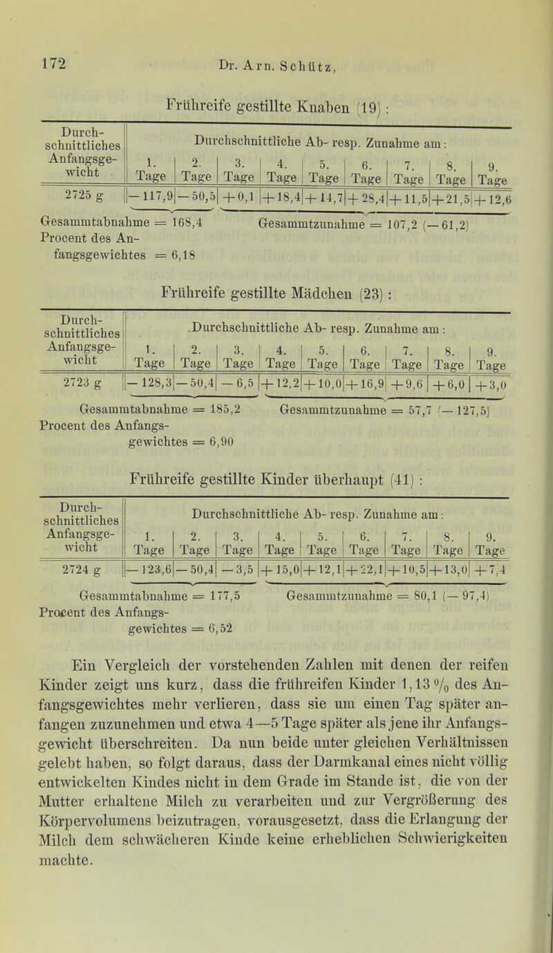 Frühreife gestillte Knaben ^19): Durch- schnittliches Anfangsge- wicht 1. Tage Dur 2. Tage chschni 3. Tage ttliche Ab- re 4. 5. Tage 1 Tage sp. Zun 6. Tage ahme am: 7. 1 8. Tage 1 Tage 9. Tage 2725 g -117,9 — 50,5 + 0,1 + 18,4 + 14,7 + 28,4 + 11,5 + 21,5 + 12,6 Gesammtabnahme = 168,4 Gesammtziinahme = 107,2 (—61,2) Procent des An- fangsgewichtes = 6,18 Frühreife gestillte Mädchen (23) : sclMitflic'hes ! Durchschnittliche Ab- resp. Zunahme am; Anfangsge- ! \ wicht i Tage 2. Tage 3. Tage 4. Tage 5. Tage 6. Tage 7. Tage 8. 1 9. Tage 1 Tage 2723 g -128,3|—50,4 — 6,5 + 12,2 + 10,0 + 16,9 + 9,6 + 6,0 1+3,0 Gesammtabnahme = 185,2 Gesammtzunahme = 57,7 (— 127,5) Procent des Anfangs- gewichtes = 6,90 Frühreife gestillte Kinder überhan]it (41): Durch- schnittliches Anfangsge- wicht 1. Tage Dur 2. Tage chschn 3. Tage ttliche Ab- re 4. 1 5. Tage 1 Tage sp. Zun 6. Tage ahme a Tage m : 8. Tage 9. Tage 2724 g — 123,6 — 50,4 — 3,5 + 15,0 + 12,1 + 22,1 + 10,5 + 13,0 + +1 Gesammtabnahme = 177,5 Gesammtzunahme = 80,1 (— 97,4) Procent des Anfangs- gewichtes = 6,52 Ein Vergleich der vorstehenden Zahlen mit denen der reifen Kinder zeigt nns kurz, dass die frühreifen Kinder 1,13% des An- fangsgewichtes mehr verlieren, dass sie um einen Tag später au- fangeu zuznnehmen und etwa 4—5 Tage später als jene ihr Anfangs- gewicht überschreiten. Da nun beide unter gleichen Verhältnissen gelebt haben, so folgt daraus, dass der Uarmkanal eines nicht völlig entwickelten Kindes nicht in dem Grade im Stande ist, die von der Mutter erhaltene Milch zu verarbeiten und zur Vergrößerung des Körper Volumens beizutragen, vorausgesetzt, dass die Erlangung der Milch dem schwächeren Kinde keine erheblichen Schwierigkeiten machte.