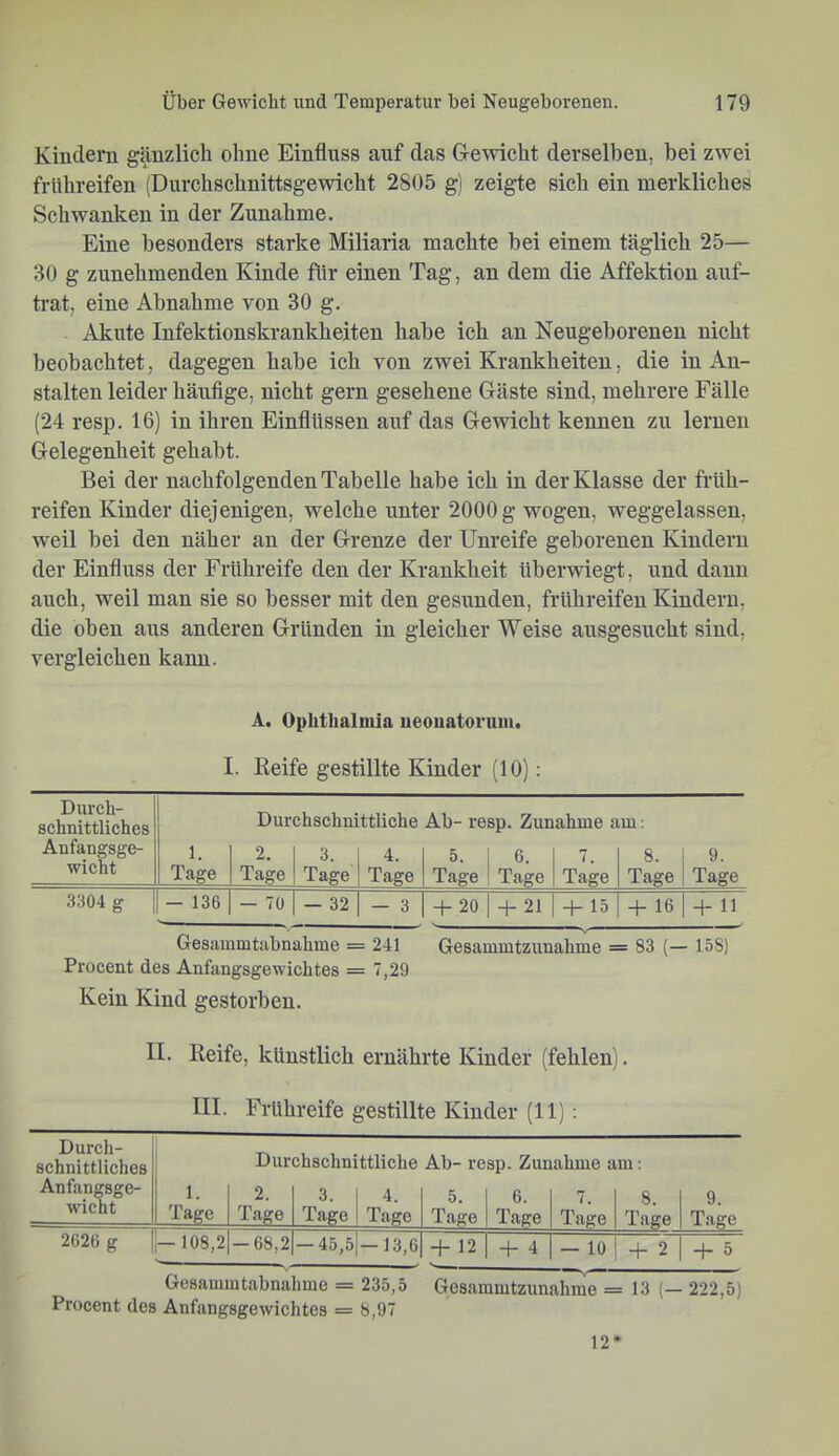 Kindern gänzlich ohne Einfluss auf das G-ewicht derselben, bei zwei frühreifen (Durchschnittsgewicht 2805 g) zeigte sich ein merkliches Schwanken in der Zunahme, Eine besonders starke Miliaria machte bei einem täglich 25— 30 g zunehmenden Kinde für einen Tag, an dem die Affektiou auf- trat, eine Abnahme von 30 g. Akute Infektionskrankheiten habe ich an Neugeborenen nicht beobachtet, dagegen habe ich von zwei Krankheiten, die in An- stalten leider häufige, nicht gern gesehene Gläste sind, mehrere Fälle (24 resp. 16) in ihren Einflüssen auf das Gewicht kennen zu lernen Gelegenheit gehabt. Bei der nachfolgenden Tabelle habe ich in der Klasse der früh- reifen Kinder diejenigen, welche unter 2000 g wogen, weggelassen, weil bei den näher an der Grenze der Unreife geborenen Kindern der Einfluss der Frühreife den der Krankheit überwiegt, und daun auch, weil man sie so besser mit den gesunden, frühreifen Kindern, die oben aus anderen Gründen in gleicher Weise ausgesucht sind, vergleichen kann. A. Ophthalmia ueouatorniu. I. Reife gestillte Kinder (10): Durch- 1 schnittliches Anfangsge- wicht 1. Tage Durchschni 2. 1 3. Tage 1 Tage ttliche 4. Tage Ab- re 5. Tage sp. Zun 6. Tage ahme a 7. Tage m; 8. Tage 9. Tage 3304 g — 136 — 70 — 32 — 3 + 20 + 21 + 15 + 16 + 11 GeScammtabnahme = 241 Gesammtzuuahme = 83 (— 158) Procent des Anfangsgewichtes = 7,29 Kein Kind gestorben. II. Reife, künstlich ernährte Kinder (fehlen). III. Frühreife gestillte Kinder (11) : Durch- schnittliches Anfangsge- wicht 1. Tage Dur 2. Tage chschnittliche 3. 1 4. Tage 1 Tage Ab- re 5, Tage sp. ZUD 6. Tage ahme a Tage m: 8. Tage 9. Tage 2626 g — 108,2 1 ß' — 45,5 — 13,6 + 12 + 4 — 10 + 2 Gesamintabnahme = 235,5 Gesammtzunah^= 13 (— 222,5) Procent des Anfangsgewichtes = 8,97 12*
