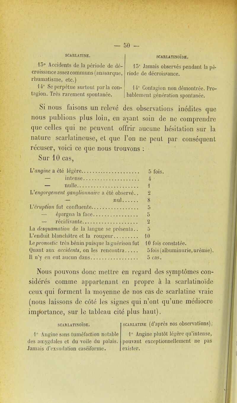 SCARLATINE. 13 Accidents de la période de dé- croissance assez communs (anasarque, rimmatisme, etc.) 14° Se perpétue surtout parla con- tagion. Très rarement spontanée. SCARLATINOIDB. 15° Jamais observés pendant la pé- riode de décroissance. 14° Contagion non démontrée. Pro- bablement génération spontanée. Si nous faisons un relevé des observations inédites que nous publions plus loin, en ayant soin de ne comprendre que celles qui ne peuvent offrir aucune hésitation sur la nature scarlatineuse, et que l'on ne peut par conséquent récuser, voici ce que nous trouvons : Sur 10 cas, L'angine a été légère 5 fois. — intense 4 — nulle i L'e7igorgement ganglionnaire a été observé.. 2 — nul 8 L'éruption (ut continente 5 — épargna la lace 5 — récidivante 2 La desquamation de la langue se présenta.. 5 L'enduit blanchâtre et la rougeur 10 Le pronostic très bénin puisque la gnérison fut 10 fois constatée. Quant aux accidents, on le?, rencontra 5fois(albuminurie,urémie). Il n'y en eut aucun dans 5 cas. Nous pouvons donc mettre en regard des symptômes con- sidérés comme appartenant en propre à la scarlatinoïde ceux qui forment la moyenne de nos cas de scarlatine vraie (nous laissons de côté les signes qui n'ont qu'une médiocre importance, sur le tableau cité plus haut), SCARLATINOÏDE, SCARLATINE (d'après Hos obsciTations), 1° Angine sans tuméfaction notable 1° Angine plutôt légère qu'intense, des amygdales et du voile du palais, pouvant exceptionnellement ne pas Jamais d'exsudation caséiforme. exister.