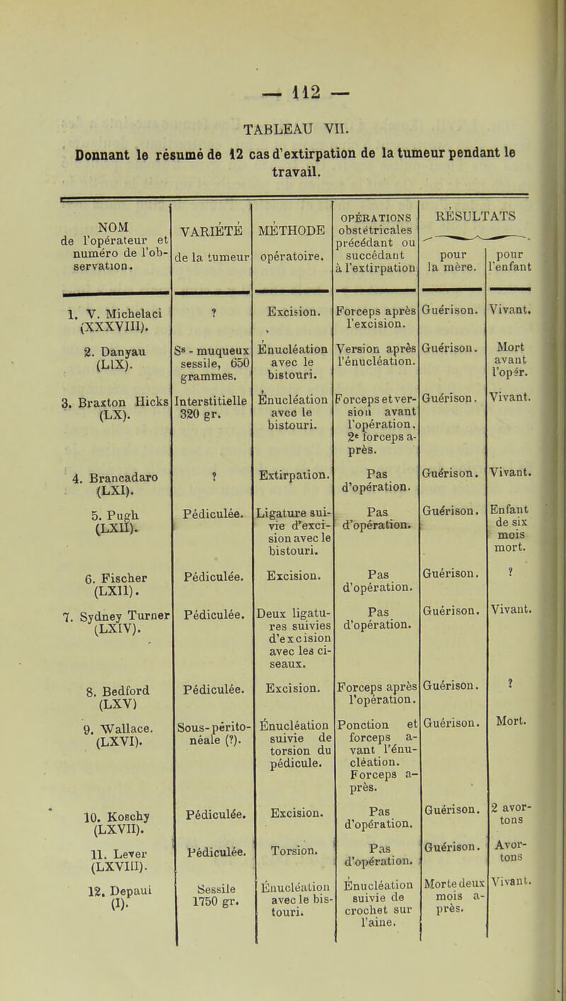 TABLEAU VII. Donnant le résumé de 12 cas d'extirpation de la tumeur pendant le travail. NOM de l'opérateur et numéro de l'ob- servatioa. VARIETE de la tumeur 1. V. Michelaci (XXXVIII). 2. Danyau (LIX). 3. Braxton Hicks (LX). 4. Brancadaro (LXI). S» - muqueux sessile, 650 grammes. Interstitielle 320 gr. 5. Pugli (LXU). 6. Fischer (LXll). 7. Sydney Turner (LXIV). 8. Bedford (LXV) 9. Wallace. (LXVI). 10. Koschy (LXVII). 11. Lever (LXVIII). 12, Depaui (I). Pédiculée. Pédiculée. Pédiculée. Pédiculée. Sous-périto- néale (?). Pédiculée. Pédiculée. Sessile 1750 gr. METHODE opératoire. OPÉRATIONS obstétricales précédant ou succédant à l'extirpation Excision. Énucléation avec le bistouri. Énucléation avec le bistouri. Extirpation. Ligature sui- vie d'exci- sion avec le bistouri. Excision. Deux ligatu- res suivies d'excision avec les ci- seaux. Excision. Énucléation suivie de torsion du pédicule. Excision. Torsion. ÉnucléaLion avec le biS' touri^ Forceps après l'excision. Version après l'énucléation. Forceps et ver- sion avant l'opération. 2' forceps a- près. Pas d'opération. Pas d'opération. Pas d'opération. Pas d'opération. Forceps après l'opération Ponction et forceps a- vant l'énu- cléation. Forceps a- près. Pas d'opération. Pas d'opération. Enucléation suivie de crochet sur l'aine. RESULTATS pour la mère. Guérison. Guérisoii. Guérison. Guérison. Guérison. Guérison. Guérison. Guérison. Guérison. Guérison. Guérison. Morte deux mois a- près.