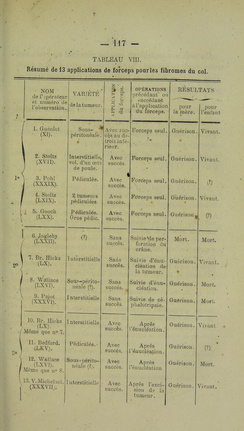 Résumé de 13 applications de forceps pour les fibromes du col. » NOM de r ipérateui et numéro d€ l'observation. VARIÉTÉ de la tumeur. z. ■ . â S. H V S .3 OPÉRATIONS lll UL Cll cllll Ol ■ 6uccëdan-t àTapplication < uu lorceps. RÉSUL pour la mère. TATS pour l'enfant r ' 1. Guéniot (XI). Sous- péritonéal'e. t ' .'Vvec suc- cès au d^- troil infé- rieur. Forceps seul. , Guérison. Vivant. 1 2. Stoltz ] (XVII). i Interstitiel ïe, vol. d'un œi'n de poule. Avec succès 1 \ Avec succès. Forceps seul. Guérison. Vivant. 1» \ - 3. Pohl J (XXXIX). Pédiculée. Forceps seul. Guérison. • 1 ' 4. Stoltz (LXIX). pédiculées. succès. Fcirceps seul. Guérison. Vivant. 1 ; 5. Goocli (LXX). Pédiculée. Oros pédic. j^vec succès. Forceps seul. Guérison^ (?) ( 1 6. Jngleby /■ (LXXII). <?) Sans succès. Suivie 'de per- foration , du crâne, Mort. Mort. 7 Rr Hiplc« (LX). 1 nterstitielle Saiis succès. Suivie d'énu- cléation de la tumeur. Guérison. Vivant. 8. w'jtUace (LXVI). Soup-périto- néale (■?). Sans succès. Suivie d'éiiu- cléation. Guérison. Mort, 9. Paint (XXXVl). 1 nterstitielle Sans succès. Suivie de cé- phalotripsie. Guérison. Mort. 10. Br. Hicks (LX) Même que n» 7. I nterstitielle Avec succès. Après l'ënucléation. Guérison. Vivant 11. Bedford. (LXV). Pédiculée. • Avec succès. Après réuucléation. Guérison. (•') 12. Wall ace (LXVI). Aleme que n 8. Sous-péri to- noulo (?;. Avec succès. Après l'én ucléation Guérison. Mort. l-'J.V.Miclielici. (XXXVII;. I nterstitielle Avec succès. Après r6.\ci- sion dj la tumeur. Guérison. Vivant.