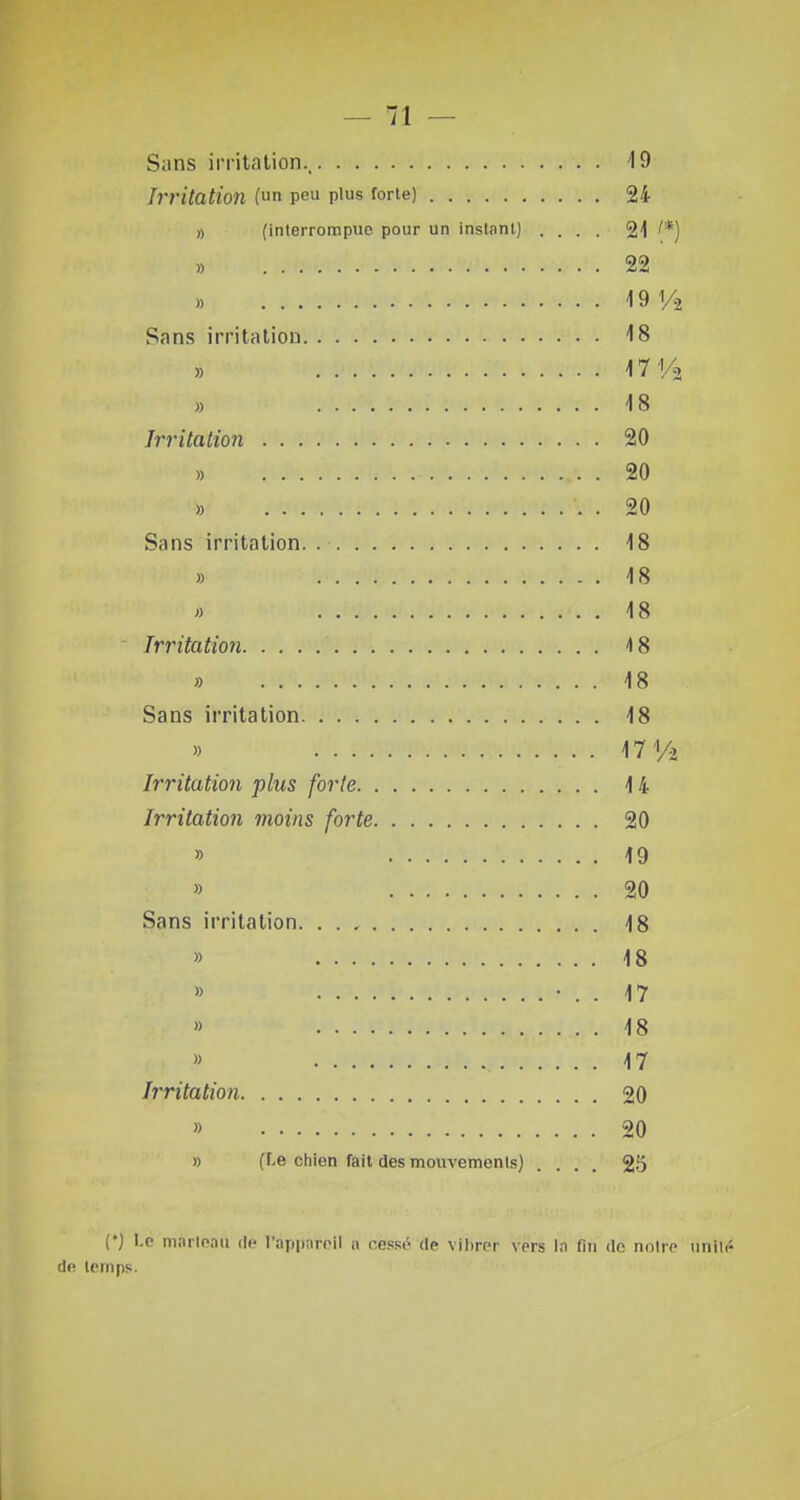 Sans irritation., 19 Irritation (un peu plus forte) 24 » (interrompue pour un instant) .... 21 '*) » 22 >> 191/2 Sans irritation 18 » 17 Vs » 18 Irritation 20 » 20 » 20 Sans irritation. 18 » 18 a 18 Irritation 18 » 18 Sans irritation 18 » 17 Vi Irritation plus forte 14 Irritation moins forte 20 » 19 » 20 Sans irritation 18 » 18 » • . . 17 » 18 » 17 Irritation 20 » 20 » (f.e chien fait des mouvemenls) .... 25 (') Le marioau dé l'appareil a céfe&é de vibrer vers la fin de notre uniW de temps.