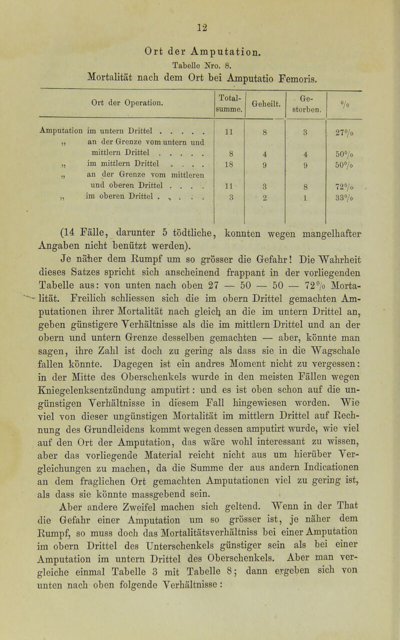 Ort der Amputation. Tabelle Nro. 8. Mortalität nach dem Ort bei Amputatio Femoris. Ort der Operation. Total- summe. Geheilt. Ge- storben. »/o Amputation im untern Drittel 11 8 3 27“/o n an der Grenze vom untern und mittlern Drittel 8 4 4 öQo/o im mittlern Drittel .... 18 9 9 öOO/o an der Grenze vom mittleren und oberen Drittel .... 11 3 8 72 »/o- im oberen Drittel ...... 3 2 1 33“/o (14 Fälle, darunter 5 tödtliche, konnten wegen mangelhafter Angaben nicht benützt werden). Je näher dem Eumpf um so grösser die Gefahr! Die Wahrheit dieses Satzes spricht sich anscheinend frappant in der vorliegenden Tabelle aus: von unten nach oben 27 — 50 — 50 — 72“/o Morta- lität. Freilich schliessen sich die im obern Drittel gemachten Am- putationen ihrer Mortalität nach gleich an die im untern Drittel an, geben günstigere Verhältnisse als die im mittlern Drittel und an der obern und untern Grenze desselben gemachten — aber, könnte man sagen, ihre Zahl ist doch zu gering als dass sie in die Wagschale fallen könnte. Dagegen ist ein andres Moment nicht zu vergessen: in der Mitte des Oberschenkels wurde in den meisten Fällen wegen Kniegelenksentzündung amputirt: und es ist oben schon auf die un- günstigen Verhältnisse in diesem Fall hingewiesen worden. Wie viel von dieser ungünstigen Mortalität im mittlern Drittel auf Eech- nung des Grundleidens kommt wegen dessen amputirt wurde, wie viel auf den Ort der Amputation, das wäre wohl interessant zu wissen, aber das vorliegende Material reicht nicht aus um hierüber Ver- gleichungen zu machen, da die Summe der aus andern Indicationen an dem fraglichen Ort gemachten Amputationen viel zu gering ist, als dass sie könnte massgebend sein. Aber andere Zweifel machen sich geltend. Wenn in der That die Gefahr einer Amputation um so grösser ist, je näher dem Eumpf, so muss doch das Mortalitätsverhältniss bei einer Amputation im obern Drittel des Unterschenkels günstiger sein als bei einer Amputation im untern Drittel des Oberschenkels. Aber man ver- gleiche einmal Tabelle 3 mit Tabelle 8; dann ergeben sich von unten nach oben folgende Verhältnisse :