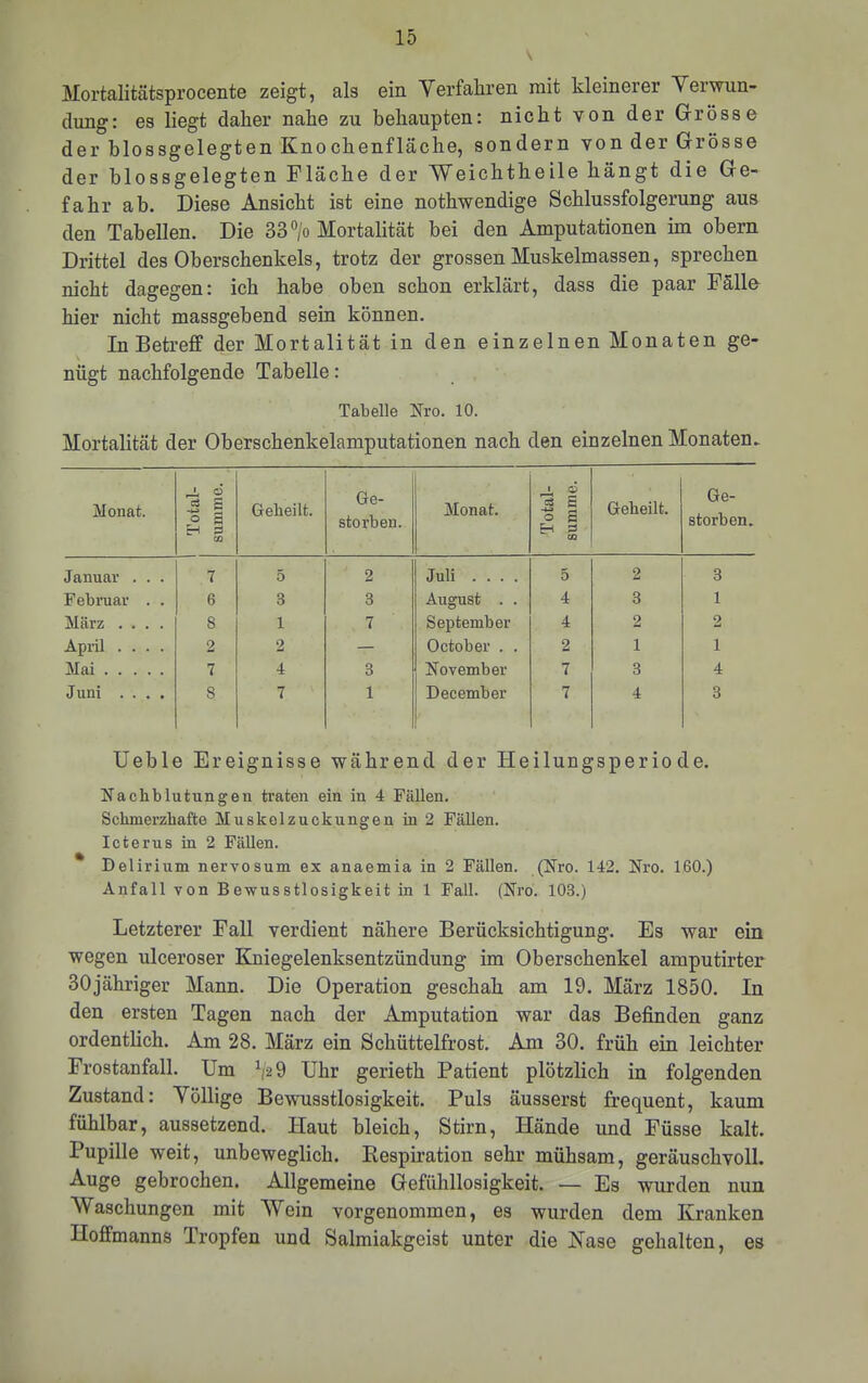 V Mortalitätsprocente zeigt, als ein Verfahren mit kleinerer Verwun- dung: es liegt daher nahe zu behaupten: nicht von der Grösse der hlossgelegten Knochenfläche, sondern von der Grösse der blossgelegten Fläche der Weichtheile hängt die Ge- fahr ab. Diese Ansicht ist eine nothwendige Schlussfolgerung aus den Tabellen. Die 33 > Mortalität bei den Amputationen im obern Drittel des Oberschenkels, trotz der grossen Muskelmassen, sprechen nicht dagegen: ich habe oben schon erklärt, dass die paar Fälle hier nicht massgebend sein können. In Betreff der Mortalität in den einzelnen Monaten ge- nügt nachfolgende Tabelle: Tabelle Nro. 10. Mortalität der Oberschenkelamputationen nach den einzelnen Monaten. Monat. Total- summc. Geheilt. Ge- storben. Monat. Total- sumnie. Geheilt. Ge- storben. Januar . . . 7 5 2 Juli .... 5 2 3 Februar . . 6 3 3 August . . 4 3 1 März .... 8 1 7 September 4 2 2 April .... 2 2 — October . . 2 1 1 Mai 7 4 3 November 7 3 4 Juni .... 8 7 1 December 7 4 3 Ueble Ereignisse während der Heilungsperiode. Nachblutungen traten ein in 4 Fällen. Schmerzhafte Muskelzuckungen in 2 Fällen. Icterus in 2 Fällen. Delirium nervosum ex anaemia in 2 Fällen. (Ni'O. 142. Nro. 160.) Anfall von Bewusstlosigkeit in 1 Fall. (Nro. 103.) Letzterer Fall verdient nähere Berücksichtigung. Es war ein wegen ulceroser Kniegelenksentzündung im Oberschenkel amputirter 30jähriger Mann. Die Operation geschah am 19. März 1850. In den ersten Tagen nach der Amputation war das Befinden ganz ordentlich. Am 28. März ein Schüttelfrost. Am 30. früh ein leichter Frostanfall. Um Uhr gerieth Patient plötzlich in folgenden Zustand: Völlige Bewusstlosigkeit. Puls äusserst frequent, kaum fühlbar, aussetzend. Haut bleich, Stirn, Hände und Füsse kalt. Pupille weit, unbeweglich. Respiration sehr mühsam, geräuschvoll. Auge gebrochen. Allgemeine Gefühllosigkeit. — Es wurden nun Waschungen mit Wein vorgenommen, es wurden dem Kranken Hoffmanns Tropfen und Salmiakgeist unter die Nase gehalten, es