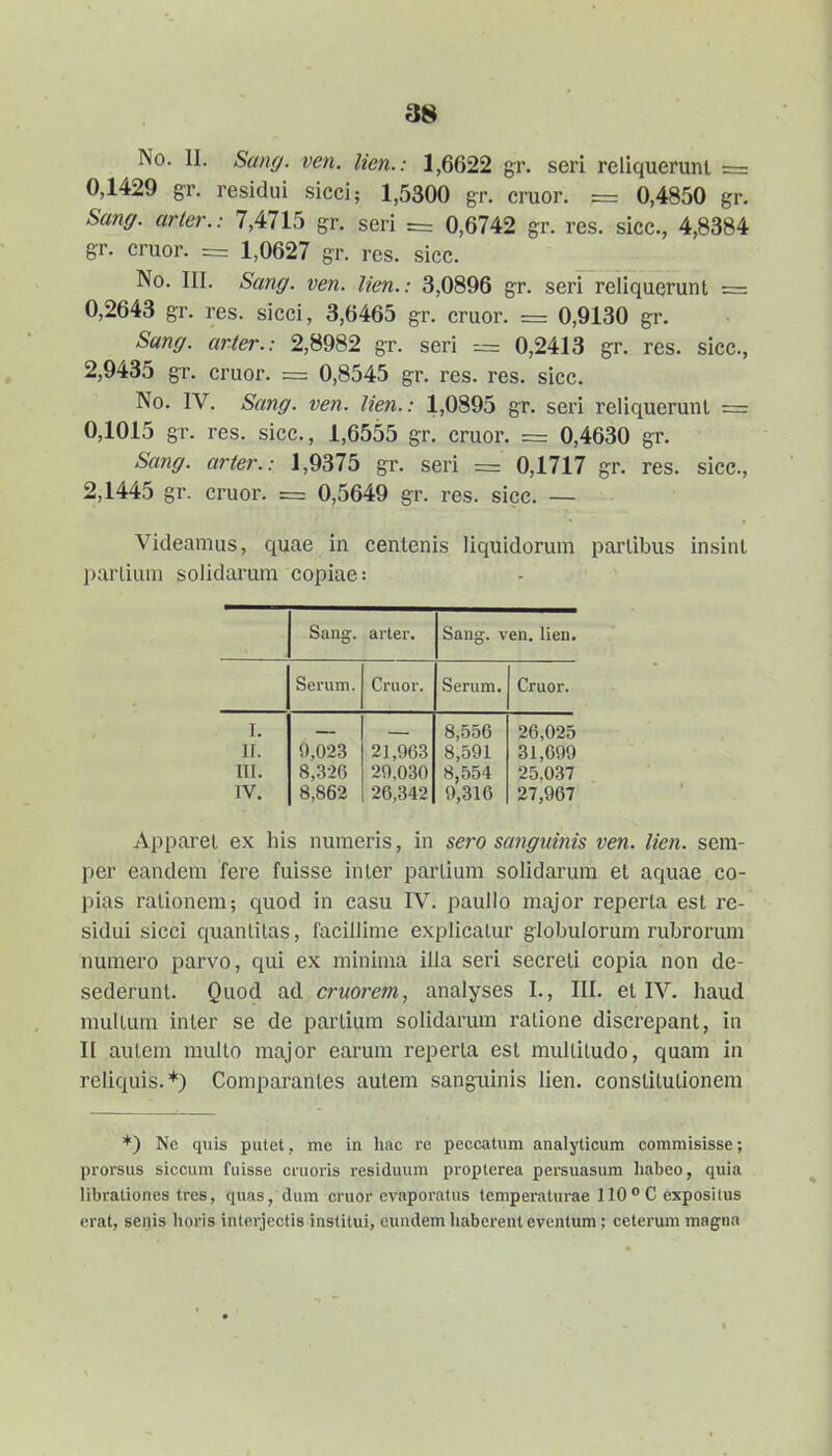 No. II. Sang. ven. lien.: 1,6622 gr. seri reliquerunl = 0,1429 gr. residui sicci; 1,5300 gr. cruor. = 0,4850 gr. Sang. arler.: 7,4715 gr. seri = 0,6742 gr. res. sicc, 4,8384 gr. cruor. = 1,0627 gr. res. sicc. No. III. Sang. ven. lien.: 3,0896 gr. seri reliquerunt = 0,2643 gr. res. sicci, 3,6465 gr. cruor. = 0,9130 gr. Sang. arter.: 2,8982 gr. seri = 0,2413 gr. res. sicc, 2,9435 gr. cruor. = 0,8545 gr. res. res. sicc No. IV. Sang. ven. lien.: 1,0895 gr. seri reliquerunl = 0,1015 gr. res. sicc, 1,6555 gr. cruor. = 0,4630 gr. Sang. arter.: 1,9375 gr. seri = 0,1717 gr. res. sicc, 2,1445 gr. cruor. = 0,5649 gr. res. sicc — Videamus, quae in centenis liquidorum parlibus insint parlium solidarum copiae: Sang. arter. Sang. ven. lien. Serum. Criior. Serum. Cruor. I. 8,556 26,025 11. 0,023 21,063 8,501 31,600 III. 8,326 20,030 8,554 25,037 IV. 8,862 26,342 0,316 27,067 Apparet ex liis numeris, in sero sangidnis ven. lien. sem- per eandem fere fuisse inter partium solidarura et aquae co- pias rationeni; quod in casu IV. paullo major reperta est re- sidui sicci quanlitas, facillime explicatur globulorum rubrorum numero parvo, qui ex mininia illa seri secreti copia non de- sederunt. Quod ad cruorem, analyses I., III. et IV. haud multum inter se de partium solidarum ratione discrepant, in I[ autem multo major earum reperta est multitudo, quam in reliquis.*) Comparantes aulem sanguinis lien. constilutionem *) Ne quis putet, me in liac re peccatum analyticum commisisse; prorsus siccum fuisse cruoris residuum propterea persuasum habeo, quia librationes tres, quas, dum cruor cvaporatus temperaturae 110 ° C expositus crat, senis horis interjectis inslitui, cundem haberent eventum; ceterum magiia