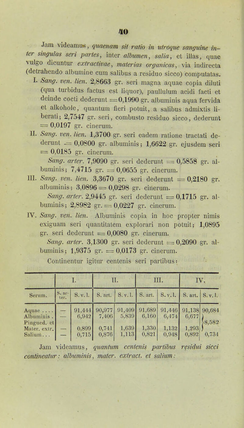 Jam videamus, quaenam sit ratio in utroque sanguine in- ter singulas seri partes, inler albumen, salia, el illas, quae vulg-o dicunlur extractivae, materias orgatiicas, via. indirecla (detrahendo albumine cum salibus a residuo sicco) compulalas. I. Sang. ven. lien. 2,8663 gr. seri magna aquae copia diluli (qua turbidus factus est liquor), pauilulum acidi facli et deinde cocli dederunt =0,1990 gr. albuminis aqua fervida et alltolioie, quanlum fieri potuit, a salibus admixlis li- berali; 2,7547 gr. seri, combusto residuo sicco, dederunt = 0,0197 gr. cinerum. II. Sang. ven. lien. 1,3700 gr. seri eadem ralione traclati de- derunt = 0,0800 gr. albuminis; 1,6622 gr. ejusdem seri = 0,0185 gr. cinerum. Sang. arter. 7,9090 gr. seri dederunt = 0,5858 gr. ai- buminis; 7,4715 gr. =0,0655 gr. cinerum. III. Sa7ig. ven. Ue7i. 3,3670 gr. seri dederunl = 0,2180 gr. albuminis; 3,0896 = 0,0298 gr. cinerum. Sang. arter. 2,9445 gr. seri dederunl = 0,1715 gr. al- buminis; 2,8982 gr. = 0,0227 gr. cinerum. IV. Sang. ven. lien. Albuminis copia in hoc propler nimis exiguam seri quantilatem explorari non potuit; 1,0895 gr. seri dederunt = 0,0080 gr. cinerum. Sang. arter. 3,1300 gr. seri dederunt = 0,2090 gr. al- buminis; 1,9375 gr. =0,0173 gr. cinerum. Continentur igitm' centenis seri partibus: I. TI. III. IV. Serum. S. 01- (er. S.v.l. S. art. S. V. 1. S. art. S.v.l. S. art. S.v.I. Aquae .... 91,444 90,977 91,409 91,689 91,440 91,138 90,684 Albuminis . 0,942 7,400 5,839 6,160 0,474 0,077 Pingued. el |8,582 Mater. extr. 0,899 0,741 1,639 1,330 1,132 1,293 Salium... 0,715 0,870 1,113 0,821 0,948 0,892 0,734 Jam videamus, quantum centenis partibus residui sicci contineatur: albuminis, mater. extract. et salium: