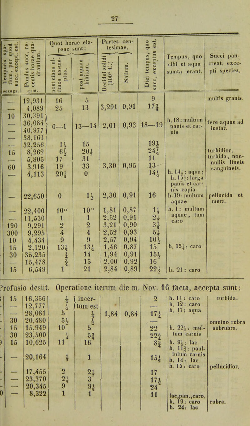 120 300 10 15 30 15 12,931 4,089 30,:^91 36,084) 40,977j 38,161 32,256 8,26-2 6,805 3,916 4,113 22,650 22,400 11,630 9,291 9,295 4,434 2,120 35,235 15,478 6,549 6J- 17 19 20,1 0 10 1 2 4 9 13^ 1 3 3 20^ 33 3,30 0,95 0 n 2,30 0,91 10 1,81 0,87 1 2,52 0,91 2 3,21 0,90 4 2,52 0,93 9 2,67 0,94 13i 1,46 0,87 14 1,94 0,91 15 2,00 0,92 21 2,84 0,89 14» 16 n 2i 3| 6i lO^ 15 16i 16 22^ h. 14j: aqiia; li. 153: larga panis et car- nis copia h. 19: niultum aquae h. I : mullum aquac, tuni caro h. 15|: caro h. 21 : caro fere aquae ad instar. Jurbidior. turhida, non- nullis lineis pellncida ct inera. *rofusio desiit. 15 16,356 12,777 28,081 30 20,480 15 15,949 30 23,500 16 10,625 20,164 17,455 23,370 20,345 8,322 Operatione iterum die m. Nov. 16 facta, accepta sunt: turhida. i 1 incer- 2 tum est 1 z 1 1,84 0,84 H 10 ir 6 22 1 z 6S 22| 11 16 H h 1 2 2i 17 2' 3 171 9 9i 24 1 1 11 h. : caro h. 12: caro h. 17: aqua h. 22.^: mnl- tum carnis h. g< : lac h. lij: paul- lulum carnis b. 14: lac h. I &: caro lac,pan.,caro. b. 19: caro h. 241 lac omnino rubra subrubra. pellucidior. rubra.