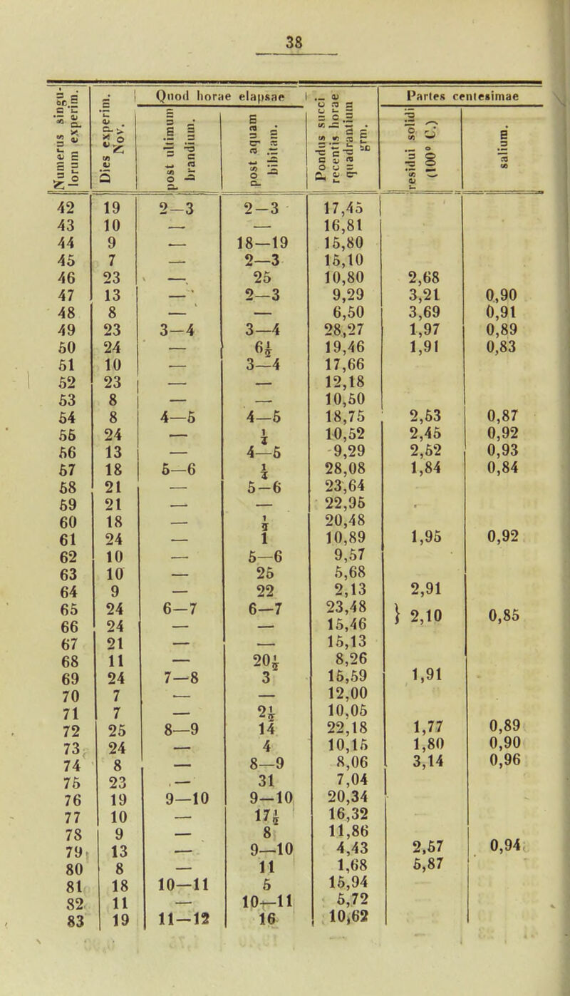 = B 1 c Qiiod liorHC elapsae 1 .- V U .'3 = Parles renlesimae C 'z: K E *- 2 = o .5 * o- = ^ n .§ § ^ .— > •> 3 E B ll 1 *j « o post a(] UllMld Pondii recenti qiiadr tesidui (100° 4 J ly 2-3 2-3 17,45 10 16,81 44 y 18-19 15,80 45 7 2—3 15,10 4o 23 V 25 10,80 2,68 47 lo ' 2-3 9,29 3,21 0,90 4o Q O . — 6,50 3,69 0,91 4y 23 3-4 3—4 28,27 1,97 0,89 6U O X 24 .— 19,46 1,91 0,83 61 10 — 3—4 17,66 52 23 12,18 t O oo o O — 10,50 64 o 8 4—6 4—6 18,75 2,63 0,87 66 n X 24 1 j 10,52 2,45 0,92 66 13 — 4—6 9,29 2,52 0,93 67 18 6—6 1 ■T 4 28,08 1,84 0,84 68 21 — 6-6 23,64 69 21 — 22,96 , 60 18 1 jr 3 20,48 61 24 1 10,89 1,95 0,92 62 10 6—6 9,57 63 10 26 5,68 64 9 22 2,13 2,91 65 66 24 24 6—7 6—7 23,48 15,46 i 2,10 0,85 67 21 15,13 68 11 20i 8,26 1,91 69 24 7—8 3 15,.59 70 7 12,00 71 7 10,05 0,89 72 25 8—9 14 22,18 1,77 73 24 4 10,15 1,80 0,90 74 8 8—9 8,06 3,14 0,96 76 23 . _ ■ 31 7,04 76 19 9—10 9—10 20,34 16,32 77 10 78 9 8 11,86 0,94 S \7 ' 13 9—10 4,43 2.67 80 8 11 1,68 6,87 1 8l( 82< 18 10—11 6 15,94 11 10^11 6,72 83 19 11-12 16 10)63