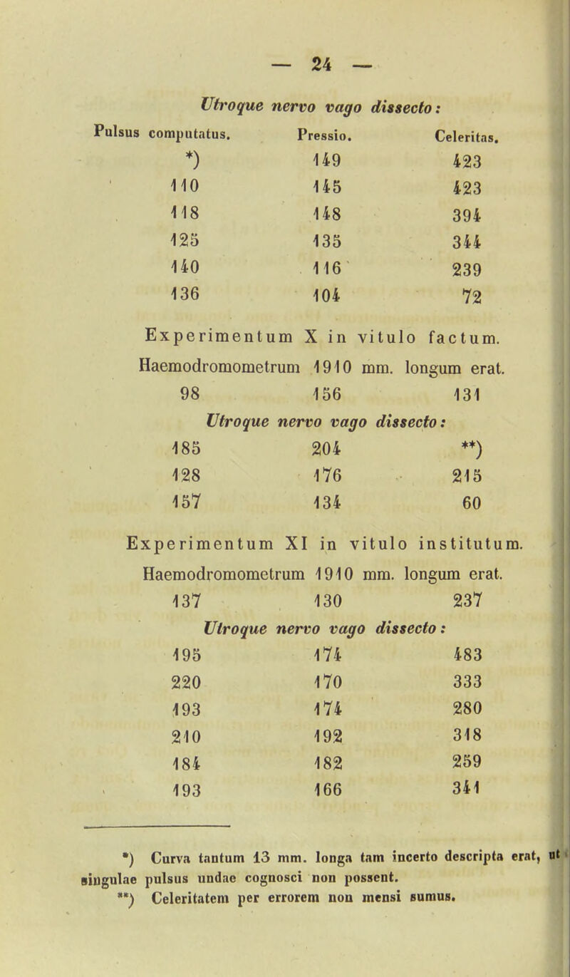 Utroque nervo vago dissecto: Pulsus computatus. Pressio. Celeritas. *) 149 423 110 145 423 118 148 394 125 135 344 140 116 239 136 104 72 Experimentum X in vitulo factum. Haemodromometrum 1910 mm. longum erat. 98 156 131 Vtroque nervo vago dissecto: 185 204 **) 128 176 215 157 134 60 Experimentum XI in vitulo institutum. Haemodromometrum 1910 mm. longum erat. 137 130 237 Ulroque nervo vago dissecto: 195 174 483 220 170 333 193 174 280 210 192 318 184 182 259 193 166 341 ) Curva tantum 13 mm. longa tam incerto descripta erat, siugulae pulsus undac cognosci non possent. **) Celeritatem per errorem nou mensi sumus.