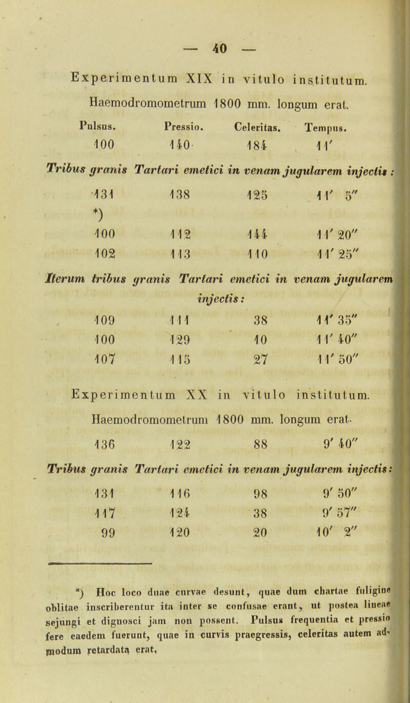 Experimentum XIX in vitulo institutum. Haemodromometrum 1800 mm. longum erat. Pulsus. Pressio. Celeritas. Tempus. 100 140 184 11' Tribus granis Tartari emelici in venam jugularem injeclis : 131 138 125 11' 5 *) 100 112 144 11'20 102 113 110 11' 25 Iterum iribus granis Tartari emetici in venam jugularem injectis: -109 111 38 11'35 100 129 10 11'40 107 115 27 11'50 Experiinentum XX in vitulo institutum. Haemodromometrum 1800 mm. longum erat- 136 122 88 9' 40 Tribus granis Tartari emetici in venam jugularem injectis: 131 116 98 9' 50 117 124 38 9' 57 99 120 20 10' 2 ) Hoc loco duae curvae desunt, quae dum chartae fuligine oblitae inscriberentur ita inter se confusae erant, ut postea liueae sejungi et dignosci jam nou possent. Pulsus frequentia et pressio fere eaedem fuerunt, quae in curvis praegressis, celeritas autem ad-< jmodum retardat«i erat,