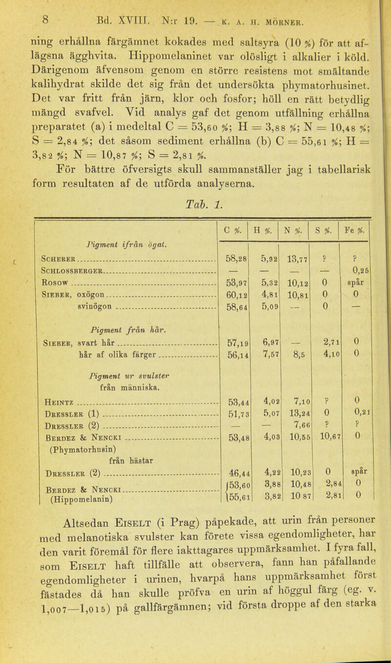 ning erhållna färgämnet kokades med saltsyra (10 %) för att af- lägsna ägghvita. Hippomelaninet var olösligt i alkalier i köld. Därigenom äfvensom genom en större resistens mot smältande kalihydrat skilde det sig från det undersökta phymatorhusinet. Det var fritt från järn, klor och fosfor; höll en rätt betydlig mängd svafvel. Vid analys gaf det genom utfällning erhållna preparatet (a) i medeltal C = 53,6o %; H = .3,88 ^; N = 10,48 %; S = 2,84 %; det såsom sediment erhållna (b) C = 55,61 %; H ~ 3,82 •/.; N = 10,87 %; S = 2,81 %. För bättre öfversigts skull sammanställer jag i tabellarisk form resultaten af de utförda analyserna. Tah. 1. 1'igment ifrån ögal. SCHEREK SCHLOSSBEBGEE Rosow SlEBER, oxögon svinögon Pigment från hår. SlEBEB, svart hår här af olika färger.... Pigment ur svulster från människa. Heintz Deessler (1) Dresslee (2) Berdez & Nencki (Phymatorhusin) från hästar Dressler (2) C %. H %. N %. S %. Fe %. 58,28 5,92 13,77 ? ? 53,97 5,32 10,12 0 0,25 spår 60,12 4,81 10,81 0 0 58,64 5,09 0 57,19 6,97 2,71 0 56,14 7,57 8,5 4,10 0 53,44 4,02 7,10 ? 0 51,73 5,07 13,24 0 0,21 7,66 ? ? 53,48 4,03 10,55 10,67 0 46,44 4,22 10,23 0 spär 153,60 3,88 10,48 2,84 0 \55,6i 3,82 10 87 2,81 0 Berdez & Nencki (Hippomelanin) Altsedan Eiselt (i Prag) påpekade, att urin från personer med melanotiska svulster kan förete vissa egendomligheter, har den varit föremål för flere iakttagares uppmärksamhet. I fyra fall, som Eiselt haft tillfälle att observera, fann han påfallande egendomligheter i urinen, hvarpå hans uppmärksamhet först fästades då han skulle pröfva en urin af höggul färg (eg. v. 1,007—1,015) på gallfärgämnen; vid första droppe af den starka