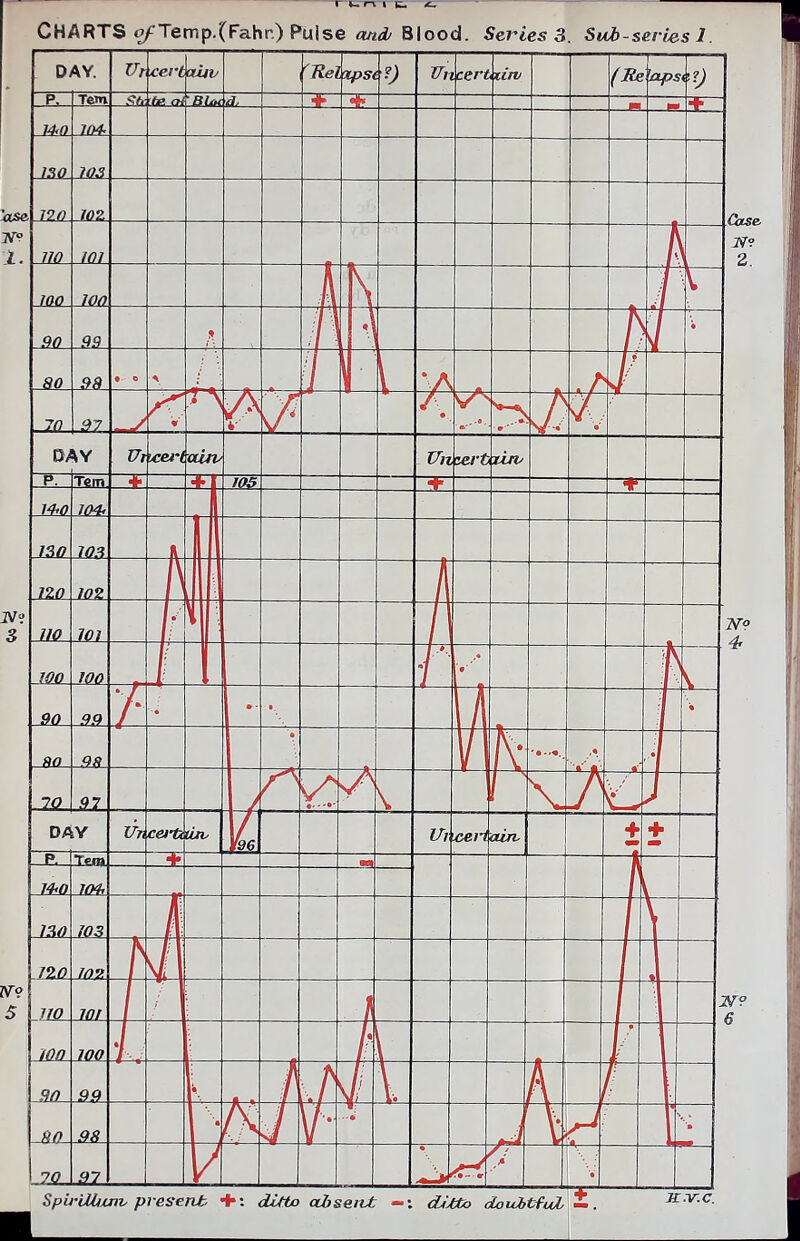 Charts o/^Temp.(Fahr.) Pulse art**/ Blood. Series 3. Suh-set ie.s 1. Case. Spu-iUixnv present +: dUto aiseiit cUJto douJttful