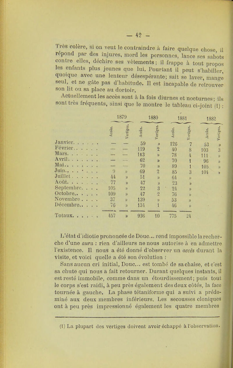 Très colère, si on veut le contraindre à faire quelque chose, il répond par des injures, mord les personnes, lance ses sabots contre elles, déchire ses vêtements ; il frappe à tout propos les enfants plus jeunes que lui. Pourtant il peut s'habiller quoique avec une lenteur désespérante; sait se laver, man<^è seul, et ne gâte pas d'habitude. Il est incapable de retrouver son lit ou sa place au dortoir. Actuellement les accès sont à la fois diurnes et nocturnes; ils sont très fréquents, ainsi que le montre le tableau ci-joint'(1) : 1879 1880 1881 1882 Janvier. . . . Février.. . . Mars. .... Avril Mai Juin.. . . • . Juillet.... Août Septembre. . Octobre,. . . Novembre . . Décembre,. . Totaux. . . , Accès. Vertiges, Accès. Vertiges. Accès. Verliget. Accès. Vertiges. 59 » 126 7 53 » 119 2 40 8 103 3 113 » 78 4 111 » 62 70 1 96 » 70 » 89 1 105 » !) » 69 2 85 3 lOi > 44 » 51 » 64 » 77 B 47 » 23 » 105 » 22 3 • 24 » 109 » 47 2 76 » 37 M 139 » 53 » 76 » 134 1 46 » 457 » 93G 10 775 24 L'état d'idiotie prononcée de Doue... rond impossible la recher- che d'une aura : rien d'ailleurs ne nous autorise à en admettre l'existence. Il nous a été donné d'observer un accès durant la visite, et voici quelle a été son évolution : Sans aucun cri initial. Doue... est tombé de sa chaise, et c'est sa chute qui nous a fait retourner. Durant quelques instants, il est resté immobile, comme dans un étourdissement; puis tout le corps s'est raidi, à peu près également des deux côtés, la face tournée à gauche. La phase tétaniforme qui a suivi a prédo- miné aux deux membres inférieurs. Les secousses cloniques ont à peu près impressionné également les quatre membres (1) La plupart des vertiges doivent avoir échappé à l'observation.