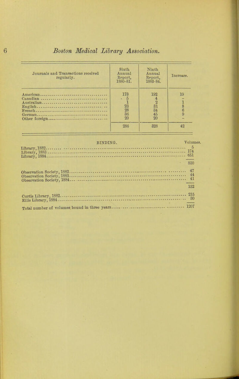 Sixth Ninth Journals and Transactions leceived Annual Annual regularly. Report, Report, Increase. 1880-81. 1883-84. 173 192 19 . 5 4 1 2 1 23 31 8 28 34 6 36 46 9 20 20 286 328 42 BINDING. Volumes library, 1882 ,5 Library, 1883 1'* Library, 1884 _o51 830 Observation Society ,1882 47 Observation Society, 1883 Observation Society, 1884— m Curtis Library. 1882 215 Ellis Library, 1884 • _^ Total number of Tolumes. bound in three years 1207