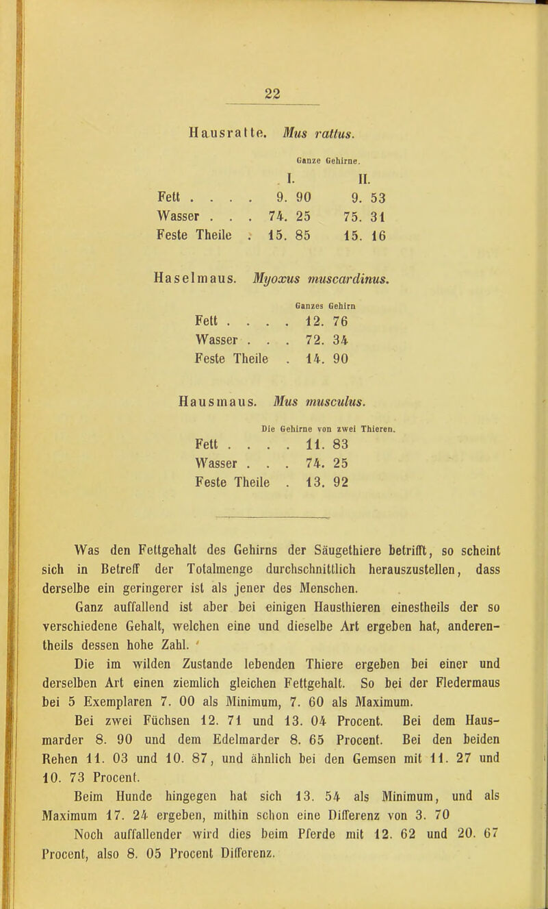 Hausratte. Mus rattus. Ganze Gehirne. I. II. Fe« .... 9. 90 9. 53 Wasser ... 74. 25 75. 31 Feste Theile . i5. 85 15. 16 Haselmaus. Myoxus muscardinus. Ganzes Gehirn Fett .... 12. 76 Wasser ... 72. 34 Feste Theile . 14. 90 Hausmaus. Mus musculus. Die Gehirne von zwei Thieren. Fett .... 11. 83 Wasser ... 74. 25 Feste Theile . 13. 92 Was den Fettgehalt des Gehirns der Säugethiere betrifft, so scheint sich in Betreff der Totalmenge durchschnittlich herauszustellen, dass derselbe ein geringerer ist als jener des Menschen. Ganz auffallend ist aber bei einigen Hausthieren einestheils der so verschiedene Gehalt, welchen eine und dieselbe Art ergeben hat, anderen- theils dessen hohe Zahl. Die im wilden Zustande lebenden Thiere ergeben bei einer und derselben Art einen ziemlich gleichen Fettgehalt. So bei der Fledermaus bei 5 Exemplaren 7. 00 als Minimum, 7. 60 als Maximum. Bei zwei Füchsen 12. 71 und 13. 04 Procent. Bei dem Haus- marder 8. 90 und dem Edelmarder 8. 65 Procent. Bei den beiden Rehen 11. 03 und 10. 87, und ähnlich bei den Gemsen mit 11. 27 und 10. 73 Procent. Beim Hunde hingegen hat sich 13. 54 als Minimum, und als Maximum 17. 24 ergeben, mithin schon eine Differenz von 3. 70 Noch auffallender wird dies beim Pferde mit 12. 62 und 20. 67 Procent, also 8. 05 Procent Differenz.