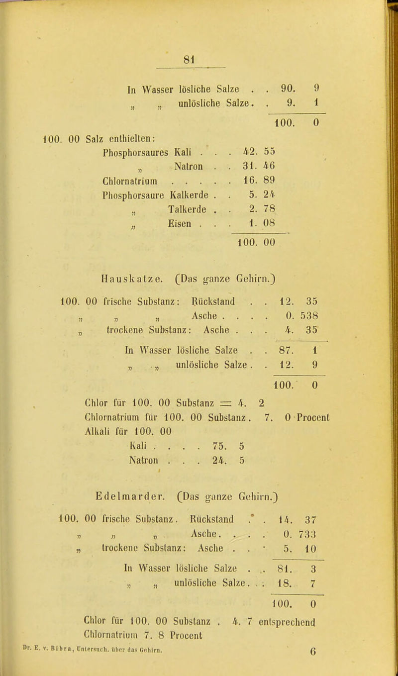 In Wasser lösliche Salze . . 90. 9 unlösliche Salze. . 9. 1 iOO. 00 Salz enlhiellen: Phosphorsaures Kali . „ Natron Chlornatrium . . . Phosphorsaure Kalkerde „ Talkerde Eisen . 100. 0 42. 55 31. 46 16. 89 5. 24 2. 78 1. 08 100. 00 Hauskatze. (Das ganze Gehirn.} 100. 00 frische Substanz; trockene Substanz Rückstand Asche . . : Asche . In Wasser lösliche Salze unlösliche Salze Chlor für 100. 00 Substanz =: 4. Chlornatrium für 100. 00 Substanz, Alkali für 100. 00 Kali .... 75. 5 Natron ... 24. 5 12. 35 0. 538 4. 35^ 87. 12. 1 9 100. 0 0 Procent Edelmarder. (Das ganze Gehirn.) 100. 00 frische Substanz. Rückstand . 37 » „ Asche. ... 0. 733 „ trockene Substanz: Asche . . • 5. 10 In Wasser lösliche Salze „ „ unlösliche Salze 81. 18. 3 7 100. 0 Chlor für 100. 00 Substanz . 4. 7 entsprechend Chlornatriuin 7. 8 Procent Dr. E. V. Bihra, Unlcrsucli. Illinr das Gehirn. (i