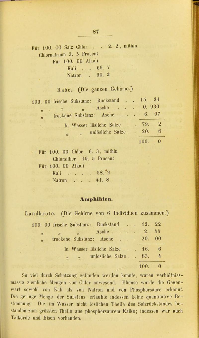 Für 100. 00 Salz Chlor . . 2. 2 , milhm Chlürnatrium 3. 5 Procenl Für 100. 00 Alkali Kali . . 69. 7 Natron . 30. 3 Rabe, (pie ganzen Gehirne.) 100 00 frische Substanz: Rückstand . . 15. 31 Asche ... 0. 930 trockene Substanz: Asche ... 6. 07 n . In Wasser lösliche Salze . . 79. 2 „ „ unlösliche Salze. . 20. 8 100. 0 Für 100. 00 Chlor 6. 3, mithin Chlorsilber 10. 5 Procent Für 100. 00 Alkali Kali .... 58. 2 Natron ... 41. 8 Amphibien. Landkröte. (Die Gehirne von 6 Individuen zusammen.) 100. 00 frische Substanz: Rückstand . . 12. 22 Asche .... 2. 44 „ trockene Substanz: Asche . . . 20. 00 In Wasser lösliche Salze . . 16. 6 „ „ unlösliche Salze. . 83. 4 100. 0 So viel durch Schätzung gefunden werden konnte, w^aren verhältniss- mässig ziemliche Mengen von Chlor anwesend. Ebenso wurde die Gegen- wart sowohl von Kali als von Natron und von Phosphorsäure erkannt. Die geringe Menge der Substanz erlaubte indessen keine quantitative Be- stimmung. Die im Wasser nicht löslichen Theile des Salzrückslandes be- standen zum grösslen Theile aus phosphorsaurein Kalke; indessen war auch Talkerde und Eisen vorhanden.