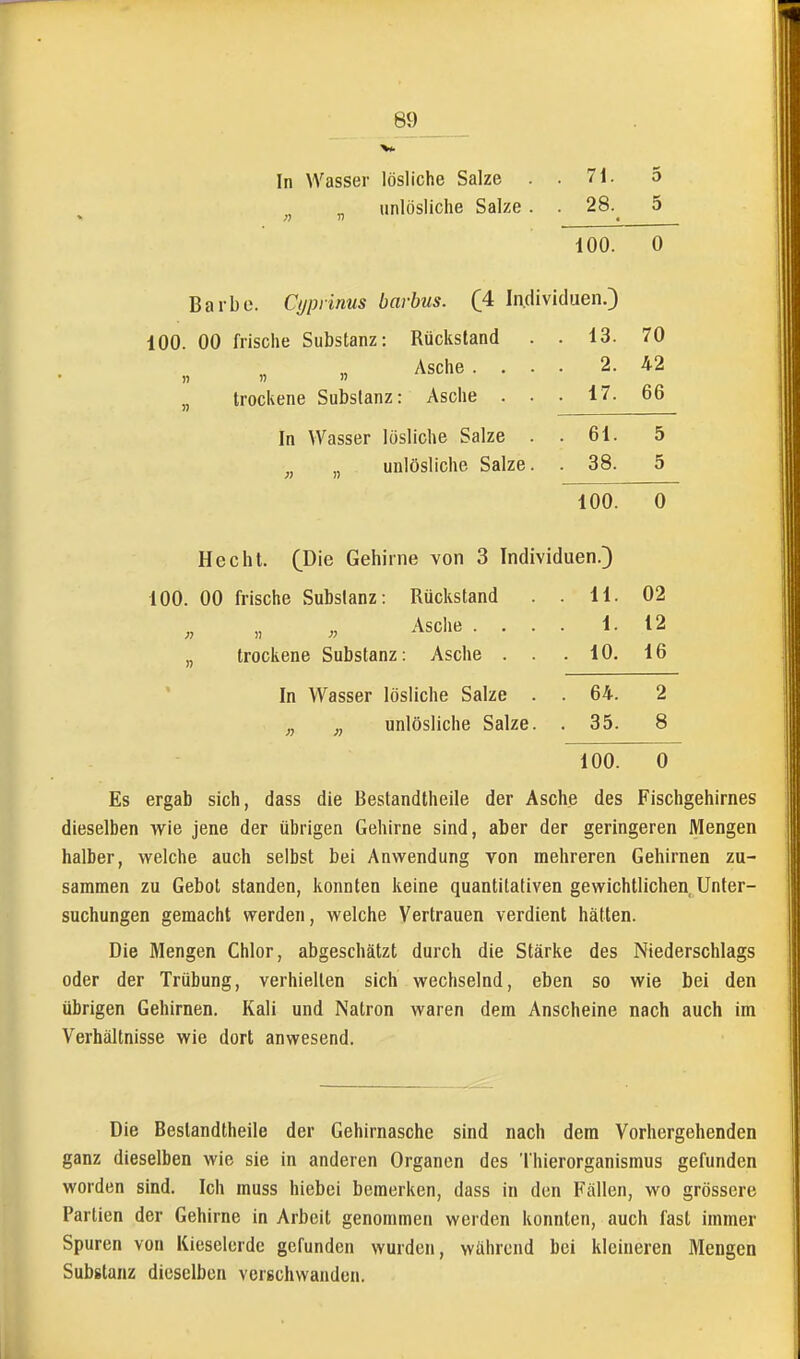 In Wasser lösliche Salze unlösliche Salze 71. 28. Barbe. Cyprinus barbus. (4 Individuen.) 100. 00 frische Substanz: Rückstand Äsche. . trockene Substanz: Asche . In Wasser lösliche Salze unlösliche Salze Hecht. (Die Gehirne von 3 Individuen.} 100. 00 frische Substanz: Rückstand Asche . . trockene Substanz: Asche . In Wasser lösliche Salze unlösliche Salze 11. 1. 10. 64. 35. o 5 100. 0 . 13. 70 . 2. 42 . 17. 66 . 61. 5 . 38. 5 100. 0 02 12 16 2 8 100. 0 Es ergab sich, dass die Restandtheile der Asche des Fischgehirnes dieselben wie jene der übrigen Gehirne sind, aber der geringeren Mengen halber, welche auch selbst bei Anwendung von mehreren Gehirnen zu- sammen zu Gebot standen, konnten keine quantitativen gewichtlichen, Unter- suchungen gemacht werden, welche Vertrauen verdient hätten. Die Mengen Chlor, abgeschätzt durch die Stärke des Niederschlags oder der Trübung, verhielten sich wechselnd, eben so wie bei den übrigen Gehirnen. Kali und Natron waren dem Anscheine nach auch im Verhältnisse wie dort anwesend. Die Restandtheile der Gehirnasche sind nach dem Vorhergehenden ganz dieselben wie sie in anderen Organen des 'Ihierorganismus gefunden worden sind. Ich muss hiebei bemerken, dass in den Fällen, wo grössere Partien der Gehirne in Arbeit genommen werden konnten, auch fast immer Spuren von Kieselerde gefunden wurden, während bei kleineren Mengen Substanz dieselben vergehwanden.