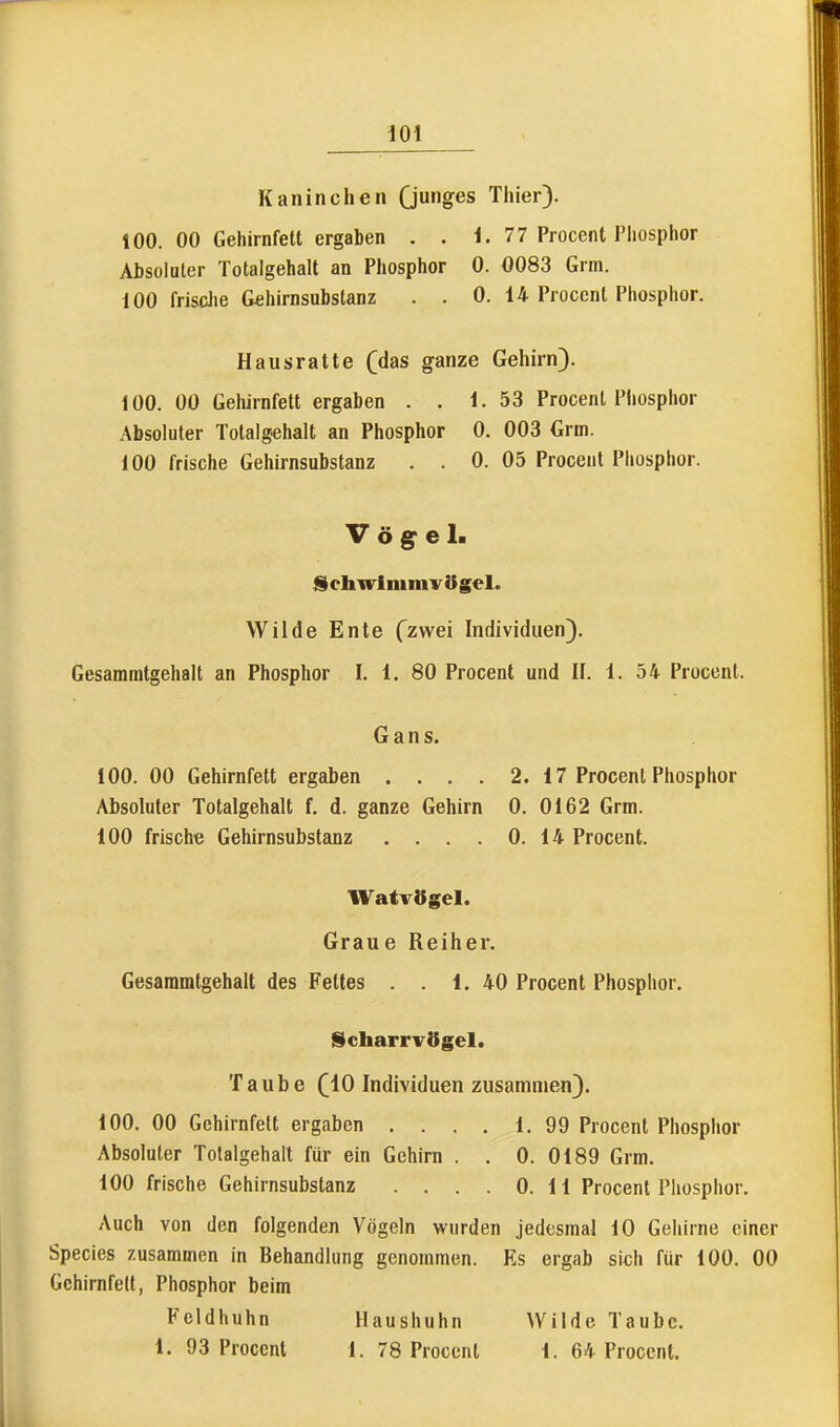 Kaninchen Qunges Thier). 100. 00 Gehirnfett ergaben . . 1. 77 Procent Phosphor Absoluter Totalgehalt an Phosphor 0. 0083 Grm. 100 frisdie G^hirnsubstanz . . 0. 14 Procent Phosphor. Hausratte (das ganze Gehirn}. 100. 00 Gehirnfett ergaben . . 1. 53 Procent Pliosphor Absoluter Totalgehalt an Phosphor 0. 003 Grm. 100 frische Gehirnsubstanz . . 0. 05 Procent Phosphor. V ö gr e 1. lichwiiumvSgel. Wilde Ente (zwei Individuen). Gesamratgehalt an Phosphor I. 1, 80 Procent und II. 1. 54 Procent. Gans. 100. 00 Gehirnfett ergaben .... 2. 17 Procent Phosphor Absoluter Totalgehalt f. d. ganze Gehirn 0. 0162 Grm. 100 frische Gehirnsubstanz . . . . 0. 14 Procent. Watvtfgel. Graue Reiher. Gesamratgehalt des Fettes . . 1. 40 Procent Phosphor. Scharrvögel. Taube (10 Individuen zusammen). 100. 00 Gehirnfett ergaben .... 1. 99 Procent Phosphor Absoluter Totalgehalt für ein Gehirn . . 0. 0189 Grm. 100 frische Gehirnsubstanz .... 0. 11 Procent Phosphor. Auch von den folgenden Vögeln wurden jedesmal 10 Gehirne einer Species zusammen in Behandlung genommen. Es ergab sich für 100. 00 Gehirnfeit, Phosphor beim Feldhuhn Haushuhn Wilde Taube. 1. 93 Procent 1. 78 Procent 1. 64 Proccnl.