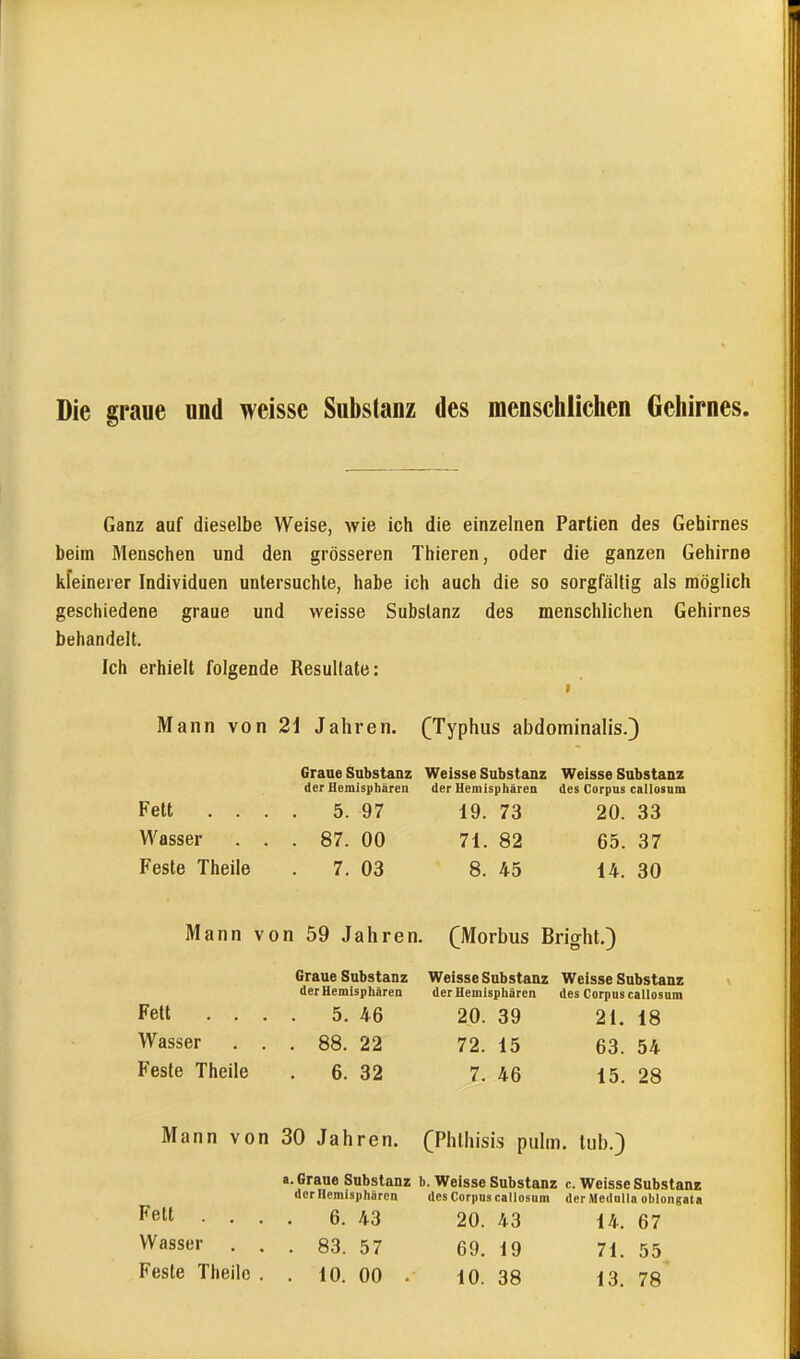 Die graue und weisse Substanz des menschlichen Gehirnes. Ganz auf dieselbe Weise, wie ich die einzelnen Partien des Gehirnes beim Menschen und den grösseren Thieren, oder die ganzen Gehirne kleinerer Individuen untersuchte, habe ich auch die so sorgfältig als möglich geschiedene graue und weisse Substanz des menschlichen Gehirnes behandelt. Ich erhielt folgende Resultate: Mann von 2i Jahren. (Typhus abdominalis.} Graue Substanz Weisse Substanz Weisse Substanz der Hemisphären der UemisphäreD des Corpus cullosum Fett .... 5. 97 19. 73 20. 33 Wasser ... 87. 00 71. 82 65. 37 Feste Theile . 7. 03 8. 45 14. 30 Mann von 59 Jahrei Graue Substanz der Hemisphären Fett .... 5. 46 Wasser ... 88. 22 Feste Theile . 6. 32 (Morbus Bright.) Weisse Substanz Weisse Substanz der Hemisphären des Corpus callosum 20. 39 21. 18 72. 15 63. 54 7. 46 15. 28 Mann von 30 Jahren. (Phthisis pulm. tub.) a. Graue Substanz b. Weisse Substanz c. Weisse Substanz derHcmisphärcn des Corpus callosum der Medulln ohlongata I^ett .... 6. 43 20. 43 14. 67 Wasser ... 83. 57 69. 19 71. 55 Feste Theile. . 10. 00 . 10. 38 13. 78