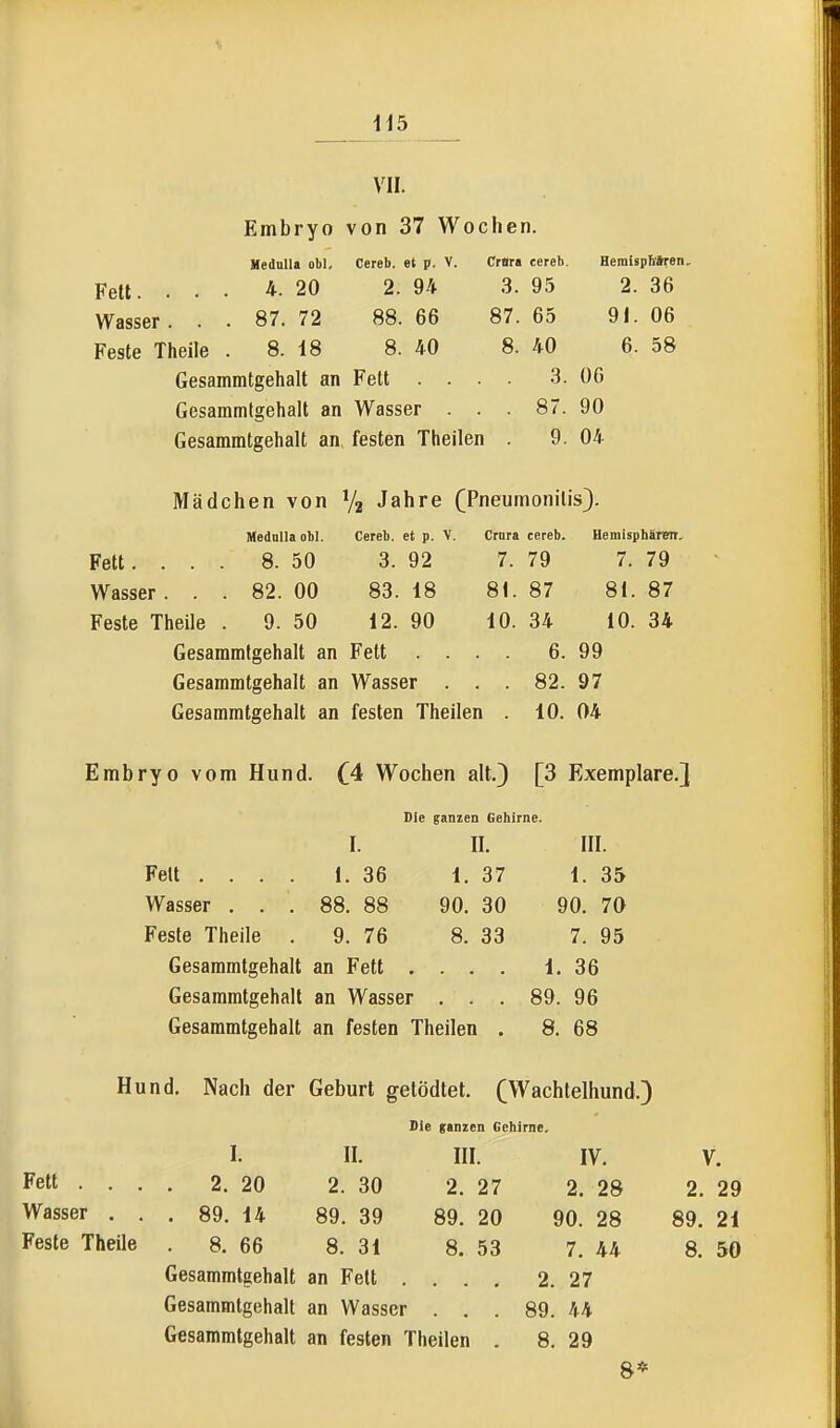 H5 VII. Embryo von 37 Wochen. Medulla obl, Cereb. et p. V. Crttra eereb. HemispfrJren. Fe«. ... 4. 20 2. 94 3. 95 2. 36 Wasser. . . 87.72 88.66 87.65 91.06 Feste Theile . 8. 18 8. 40 8. 40 6. 58 Gesammtgehalt an Fett .... 3. 06 Gesammlgehalt an Wasser ... 8. 90 Gesammtgehalt an festen Theilen . 9. 04 Mädchen von V2 Jahre (Pneumonitis}. Medulla obl. Cereb. et p. V. Crara cereb. HemisphäTBrr. Fett, ... 8. 50 3. 92 7. 79 7. 79 Wasser. . . 82.00 83.18 81.87 81.87 Feste Theile . 9. 50 12. 90 10. 34 10. 34 Gesammtgehalt an Fett .... 6. 99 Gesammtgehalt an Wasser ... 82. 97 Gesammtgehalt an festen Theilen . 10. 04 Embryo vom Hund. (4 Wochen all.} [3 Exemplare,} Die ganzen Gehirne. I. II, III. Feit .... 1. 36 1. 37 1. 35 Wasser . , . 88. 88 90, 30 90, 70 Feste Theile , 9. 76 8. 33 7. 95 Gesammtgehalt an Fett . . . . 1, 36 Gesammtgehalt an Wasser . . . 89. 96 Gesammtgehalt an festen Theilen . 8. 68 Hund. Nach der Geburt getödtet. (Wachtelhund.) Die ganzen Gehirne. I. II. III. IV, V. Fett .... 2. 20 2. 30 2. 27 2. 28 2. 29 Wasser ... 89. 14 89. 39 89, 20 90. 28 89. 21 Feste Theile . 8. 66 8. 31 8. 53 7. 44 8. 50 Gesammtgehalt an Fett .... 2. 27 Gesammtgehalt an Wasser ... 89. 44 Gesammtgehalt an festen Theilen . 8. 29 8*