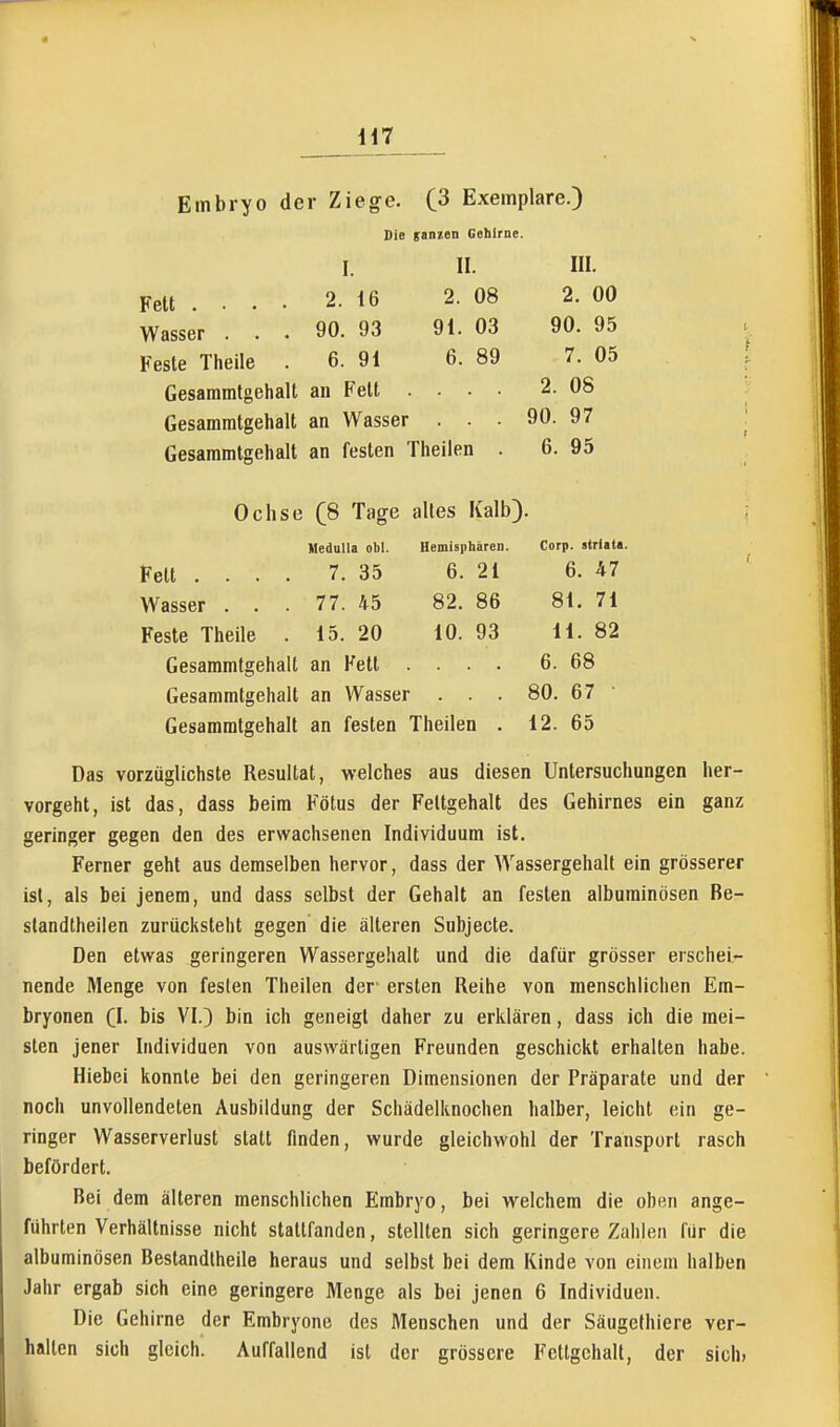 Embryo der Ziege. (3 Exemplare.) Die ganzen Gehirne. I. II. III. Fett .... 2. 16 2. 08 2. 00 Wasser ... 90. 93 91. 03 90. 95 Feste Theile . 6. 91 6. 89 7. 05 Gesammtgehalt au Fett .... 2. 08 Gesammtgehalt an Wasser ... 90. 97 Gesammtgehalt an festen Tlieilen . 6. 95 Ochse (S Tage alles Kalb). Medulla obl. Hemisphären. Corp. striata. Fett .... 7. 35 6. 21 6. 47 Wasser . . . 77. 45 82. 86 81. 71 Feste Theile . 15. 20 10. 93 11. 82 Gesammtgehalt an Fett .... 6. 68 Gesammtgehalt an Wasser . . . 80. 67  Gesammtgehalt an festen Theilen . 12. 65 Das vorzüglichste Resultat, welches aus diesen Untersuchungen her- vorgeht, ist das, dass beim Fötus der Fettgehalt des Gehirnes ein ganz geringer gegen den des erwachsenen Individuum ist. Ferner geht aus demselben hervor, dass der Wassergehalt ein grösserer ist, als bei jenem, und dass selbst der Gehalt an festen albuminösen Be- standtheilen zurücksteht gegen die älteren Subjecte. Den etwas geringeren Wassergehalt und die dafür grösser erschei- nende Menge von festen Theilen der' ersten Reihe von menschlichen Em- bryonen (1. bis VI.) bin ich geneigt daher zu erklären, dass ich die mei- sten jener Individuen von auswärtigen Freunden geschickt erhalten habe. Hiebei konnte bei den geringeren Dimensionen der Präparate und der noch unvollendeten Ausbildung der Schädelknochen halber, leicht ein ge- ringer Wasserverlust statt finden, wurde gleichwohl der Transport rasch befördert. Bei dem älteren menschlichen Embryo, bei welchem die oben ange- führten Verhältnisse nicht stattfanden, stellten sich geringere Zahlen für die albuminösen Beslandtheile heraus und selbst bei dem Kinde von einem halben Jahr ergab sich eine geringere Menge als bei jenen 6 Individuen. Die Gehirne der Embryone des Menschen und der Säugefhiere ver- halten sich gleich. Auffallend ist der grössere Fettgehalt, der sich,