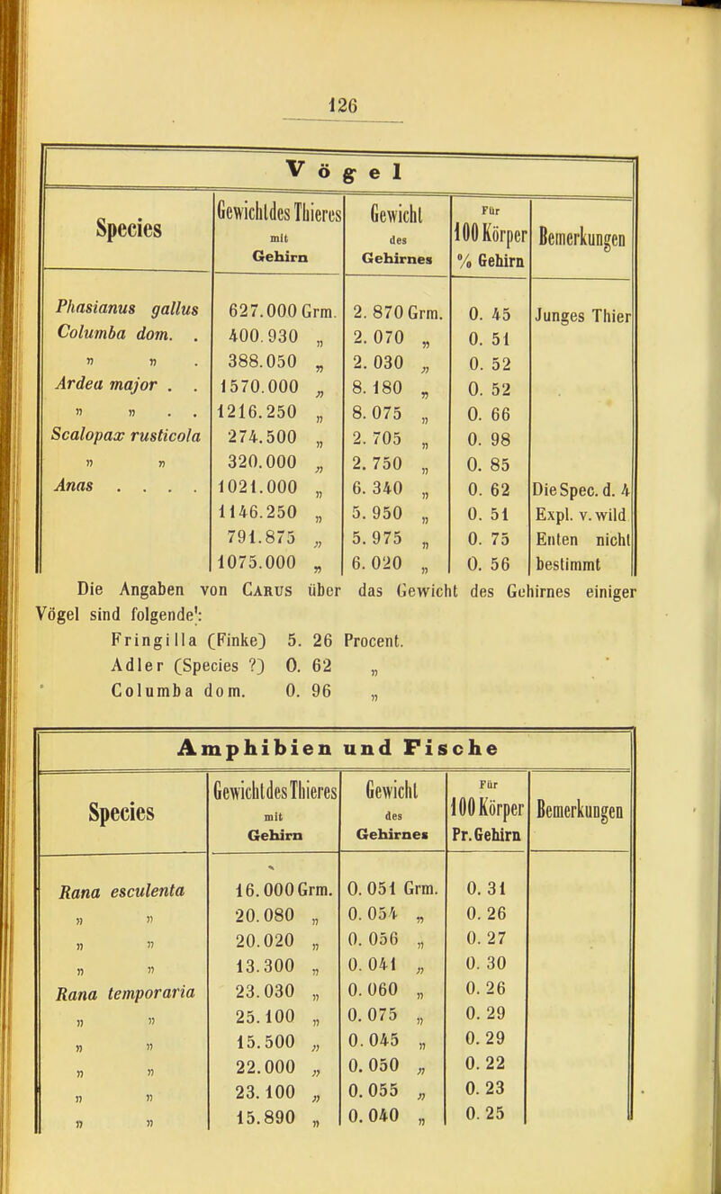 V ö gr e 1 === (icwichldesibieres Gewichl Für mit des lüUliorpcr Bemerkungen \Jt\^±±lL LI Gehirnes % Gemrn 1 llUölll/lllS OulluS O2/.000 Grm. 2. 870 Grm. 0. 45 Junges Thier x^uiinnoii üOTfl, 400.930 „ 2.070 „ 0. 51 OÖO.U5U „ 2. 030 „ 0. 52 /\i UcU InujOr , , J K 7A AAA 107U.UUU ^ O J A 8. 180 „ 0. 52 1216.250 „ 8.075 „ 0. 66 i i 'V. ouu „ 2. /05 „ A A O 0. 98 1) » 320.000 „ 2. 750 „ 0. 85 Anas .... 1021.000 „ 6. 340 „ 0. 62 DieSpec. d. 4 1146.250 „ 5. 950 „ 0. 51 Expl. V. wild 791.875 „ 5. 975 „ 0. 75 Enten nicht 1075.000 „ 6.020 „ 0. 56 bestimmt Die Angaben von Carus über das Gewicht des Gehirnes einiger Vögel sind folgende^: Fringilla (Finke) 5. 26 Procent. Adler (Speeles 0. 62 „ Columba dorn. 0. 96 Amphibien und Fische Speeles GewiclildesTliieres mit Gehirn Gewicht des Gehirne* Für 100 Körper Pr. Gehirn Bemerkungen Rana esculenta 16.000 Grm. 0.051 Grm. 0. 31 20.080 „ 0. 054 „ 0. 26 »  20.020 „ 0. 056 „ 0. 27 13.300 „ 0.041 „ 0. 30 Rana temporaria »  23.030 „ 25.100 „ 0.060 „ 0.075 „ 0. 26 0. 29 n » 15.500 „ 0.045 „ 0. 29 n n 22.000 0.050 „ 0. 22 n ') 23.100 „ 0.055 „ 0. 23 n II 15.890 „ 0.040 „ 0. 25