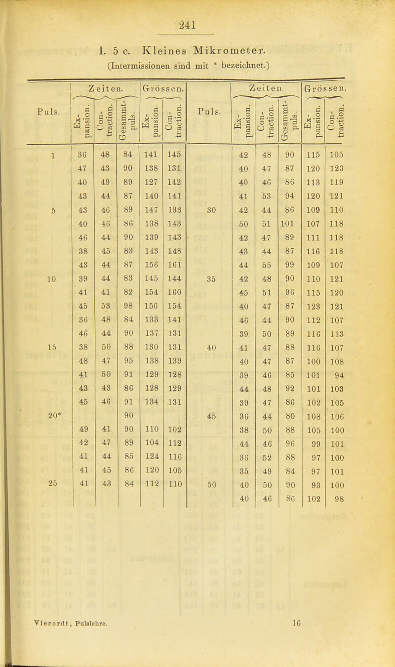1. 5 c. Kleines Mikrometer. (Intermissionen sind mit * bezeichnet.) Pille IT U iS. Z eiten. Grössen. Pn 1 c Zeiten. Grössen. Ex- ^ pansion. , Con- \ traction. ^ Gesammt-' puls. Ex- , pansion. ^ s c51 •+3 Ex- ' pansion. ^ a Gesammt- puls. Ex- > pansion. | Con- 1 traction. . 1 3G 48 84 141 145 4.9 48 90 11 'S 105 47 43 90 138 131 4.0 47 87 1 90 123 4.0 49 89 127 142 40 40 80 119 •xO 44 87 140 141 AI 53 94 190 121 5 '±o 4« 89 147 133 30 49 44 o u 10Q 110 XXV 4.0 tu 80 143 51 1 Ol 1 07 Iv 1 118 X xo 44 t)0 11Q IOC 143 y1 9 47 O 3 III Iii 118 XXo oo 45 83 143 148 44 87 IIA X xO 118 XXO 44 87 150 IGl 44 55 99 1 OQ 107 XV i 10 o u 44 83 145 144 35 49 48 QO 1 1 O X XU 1 91 xzx 41 41 82 154 100 4^ 51 1 1 X 1 90 X äU 4.P^ ^8 1 'iC 154 A n 47 87 1 9Q 191 öU 48 84 1 m 141 40 44 QO 119 1 A7 xU ( 4.4 90 m7 xo * 131 oy 50 8Q 1 1 Q X lo 15 38 50 88 130 131 40 41 47 88 1 1 X 1 u 1 07 Xu 1 48 47 95 138 139 40 47 87 100 108 41 50 91 129 128 39 4G 85 101 94 43 43 8G 128 129 44 48 92 101 103 45 4G 91 134 131 39 47 80 102 105 20 90 45 30 44 80 103 100 49 41 90 110 102 38 50 88 105 100 42 47 89 104 112 44 4G 90 99 101 41 44 85 124 110 30 52 88 97 100 41 45 80 120 105 35 49 84 97 101 25 41 43 84 112 110 50 40 50 90 93 100 40 40 8G 102 98 VIerordt, Pulslelire. IG