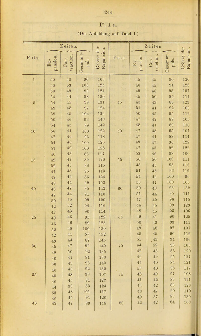 I*. 1 a. (Die Abbildung auf Tafel 1.) Zeiten. ; der sion. Zeiten. Grösse der Expansion. ■♦-» Puls. Ex- pansion Con- traction Gesamm puls. Grösse Expan 1 Puls. Ex- pansion Con- traction Gesamm puls. 1 50 40 90 lOG 45 45 90 120 50 53 103 125 4G 45 91 123 50 49 99 124 49 4G 95 107 54 44 98 130 45 50 95 114 5 54 45 99 131 45 45 43 88 123 49 48 97 124 51 41 92 lOG 59 45 104 12G 50 45 95 112 50 4G 9G 143 47 42 89 105 54 45 99 142 48 41 89 110 10 5G 44 100 122 50 47 48 95 107 47 4G 93 118 47 41 88 114 54 4G 100 125 49 47 9G 122 51 49 100 128 47 45 92 122 40 43 83 117 52 4G 98 100 15 42 47 89 120 55 50 50 100 III 52 4G 98 115 48 45 93 113 47 48 95 113 51 45 9G 119 42 44 8G 124 54 4G 100 90 48 44 92 153 53 47 100 100 20 48 47 95 142 GO 50 43 93 132 47 44 91 110 51 44 95 III 50 49 99 120 47 49 9G 115 42 52 94 IIG 54 45 99 123 47 43 90 114 48 45 93 100 25 49 4G 95 122 G5 49 41 90 125 43 4G 89 123 50 43 93 III 52 48 100 130 49 48 97 101 42 41 83 132 45 45 90 119 43 44 87 145 51 .43 94 100 30 45 47 92 149 70 44 52 9G 10:i 42 50 92 135 42 43 85 12u 40 41 81 133 4G 49 95 127 50 43 93 140 44 40 84 121 40 4G 92 132 53 40 98 117 35 45 48 93 107 75 48 49 97 lOS 4G 45 91 122 41 42 83 121 44 39 83 124 44 42 8G 120 53 48 101 117 43 47 90 119 4G 45 91 120 49 37 8G 130 40 42 47 89 118 80 42 42 103