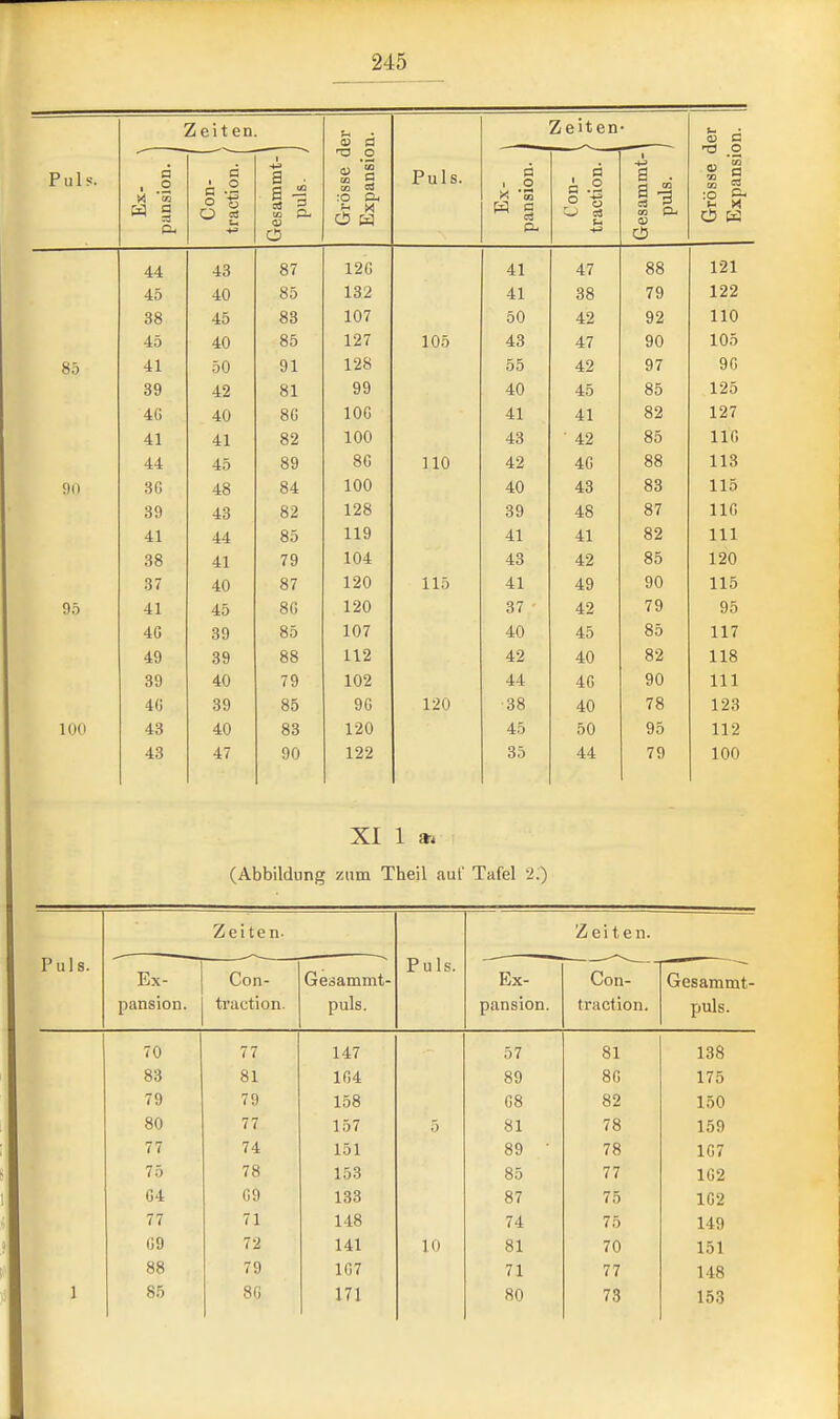 Zeiten. Zeiten- Grösse der Expansion. Puls. Ex- \ pansion. Con- ( traction. Gesammt- ^ puls. ; Grösse d Expansio U I s. Ex- pansion. Con- traction. Gesammt- puls. 44 43 87 120 41 47 88 121 45 40 85 132 41 38 79 122 38 45 83 107 50 42 92 110 45 40 85 127 105 43 47 90 105 85 41 50 91 128 55 42 97 90 39 42 81 99 40 45 85 125 4(i 40 80 100 41 41 82 127 41 41 82 100 43 ■ 42 85 110 44 45 89 80 110 42 40 88 113 9(1 30 48 84 100 40 43 83 115 39 43 82 128 39 48 87 110 41 44 85 119 41 41 82 III 38 41 79 104 43 42 85 120 37 40 87 120 115 41 49 90 115 95 41 45 80 120 37 42 79 95 40 39 85 107 40 45 85 117 49 39 88 112 42 40 82 118 39 40 79 102 44 40 90 III 40 39 85 90 120 38 40 78 123 100 43 40 83 120 45 50 95 112 43 47 90 122 35 44 79 100 XI 1 »i (Abbildung zum Theil auf Tafel 2.) Zeiten- Zeiten. Puls. Ex- Con- Gesammt- Puls. Ex- Con- Gesammt- pansion. traction. puls. pansion. traction. puls. 70 77 147 57 81 138 83 81 104 89 80 175 79 79 158 08 82 150 80 77 157 81 78 159 77 74 151 89 • 78 107 75 78 153 85 77 102 04 09 133 87 75 102 77 71 148 74 75 149 09 72 141 10 81 70 151 88 79 107 71 77 148 1 85 80 171 80 73 153