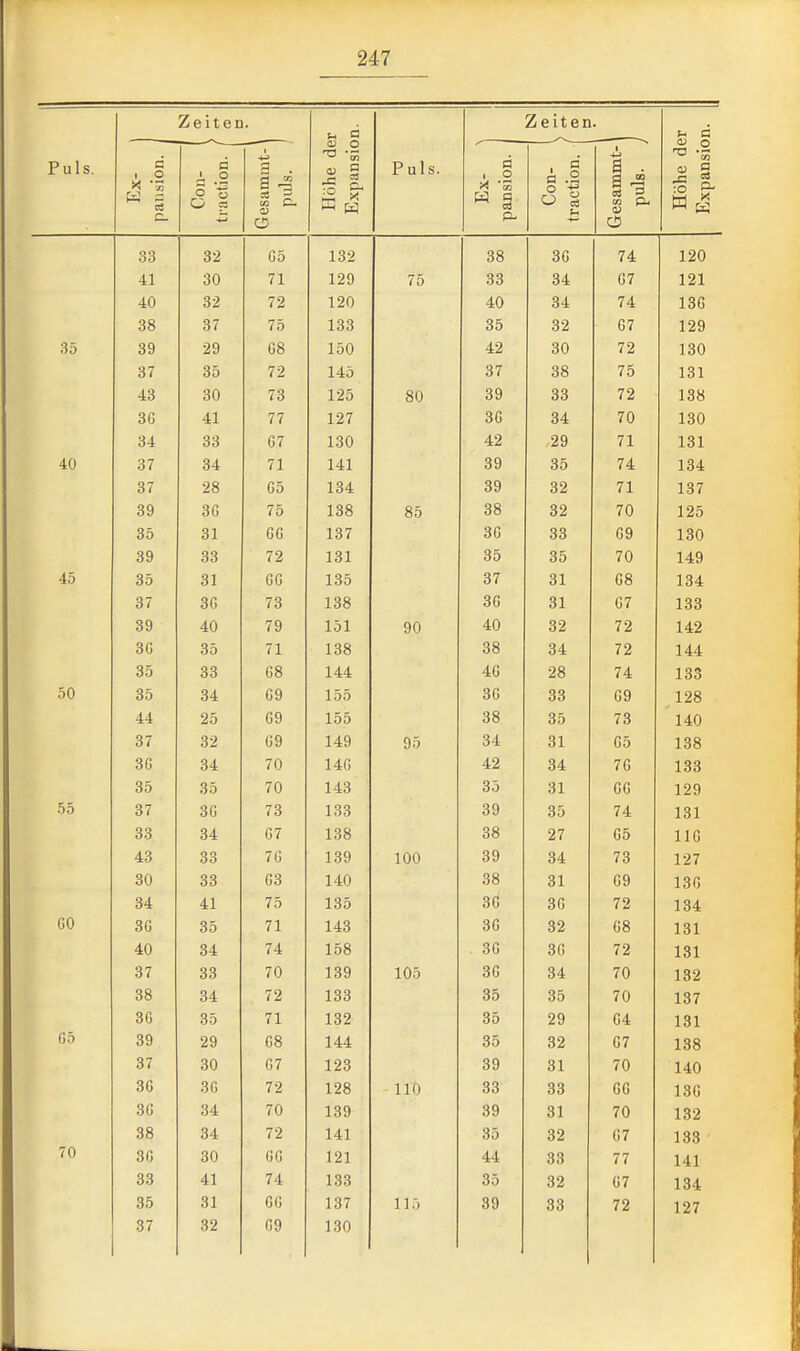 JL u Is, Zeiten. Höhe der Expansion. r uls. Zeiten. Höhe der Expansion. Ex- pansion. 1 Con- ( Iraction. Gesammt-1 puls. Ex- ^ pansion. i Con- traction. 1 Gesammt- puls. 33 32 G5 132 38 36 74 120 41 30 71 129 75 33 34 G7 121 40 32 72 120 40 34 74 136 38 37 75 133 35 32 67 129 35 39 29 68 150 42 30 72 130 37 35 72 145 37 38 75 131 43 30 73 125 80 39 33 72 138 36 41 77 127 3G 34 70 130 34 33 G7 130 42 29 71 131 40 37 34 71 141 39 35 74 134 37 28 65 134 39 32 71 137 39 3G 75 138 85 38 32 70 125 35 31 CG 137 36 33 69 130 39 33 72 131 35 35 70 149 45 35 31 66 135 37 31 68 134 37 3G 73 138 36 31 G7 133 39 40 79 151 f)0 40 32 72 142 3G 35 71 138 38 34 72 144 35 33 G8 144 46 28 74 133 50 35 34 G9 155 36 33 69 128 44 25 G9 155 38 35 73 140 37 32 69 149 95 34 31 65 138 3G 34 70 146 42 34 76 133 35 35 70 143 35 31 66 129 55 37 3G 73 133 39 35 74 131 33 34 G7 138 38 27 65 116 43 33 7G 139 100 39 34 73 127 30 33 63 140 38 31 69 136 34 41 75 135 36 36 72 134 GO 3G 35 71 143 36 32 68 131 40 34 74 158 3G 36 72 131 37 33 70 139 105 36 34 70 132 38 34 72 133 35 35 70 137 3G 35 71 132 35 29 64 131 G5 39 29 68 144 35 32 G7 138 37 30 67 123 39 31 70 140 SC 3G 72 128 110 33 33 66 136 3G 34 70 139 39 31 70 132 38 34 72 141 35 32 67 133 70 3G 30 66 121 44 33 77 141 33 41 74 133 35 32 67 134 35 31 66 137 115 39 33 72 127 37 32 69 130