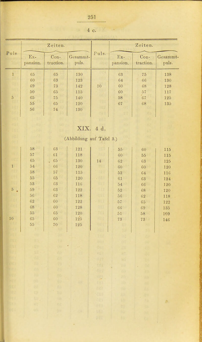 4 c. Zeiten. Zeiten. Puls Ex- Con- Gesammt- Puls. Ex- Con- Gesaramt- pansion. traction. puls. pansion. traction. puls. 1 C5 G5 130 G3 75 138 CO G3 123 04 00 130 G9 73 142 10 00 08 128 50 G5 115 00 57 117 5 G5 75 140 58 G7 125 55 G5 120 G7 08 135 5G 74 130 XIX. 4 d. (Abbildung auf Tafel 3.) 58 G3 121 55 60 115 57 Ol 118 00 55 115 05 . 05 130 14 02 03 125 1 1 54 OG 120 00 CO 120 58 57 115 52 G4 IIG 55 05 120 Ol 03 124 53 03 110 54 GO 120 5 . 59 03 122 52 G8 120 5G 02 118 50 02 118 G2 CO 122 57 05 122 08 OO 128 00 09 135 55 05 120 51 58 109 10 05 55 00 70 125 125 73 73 140