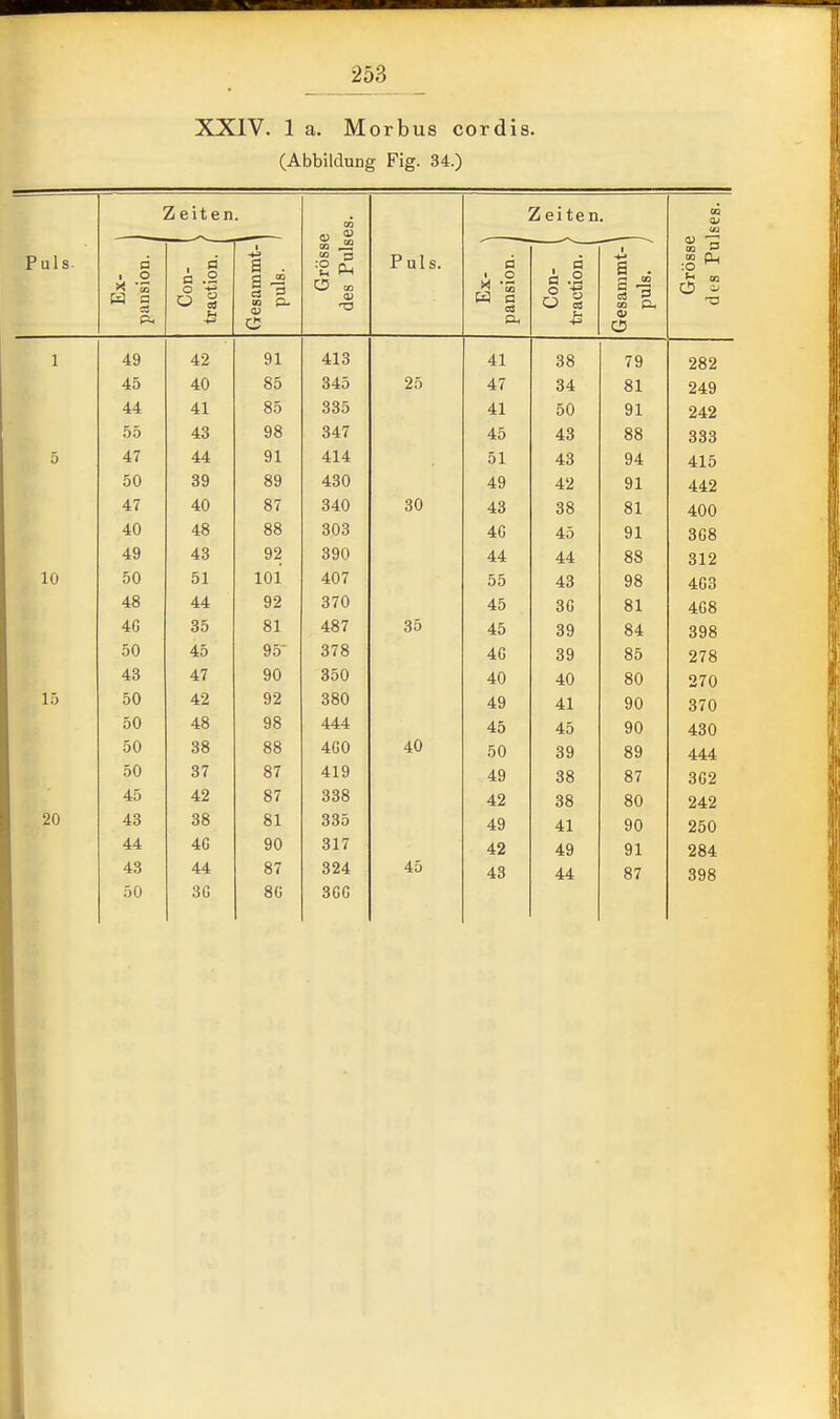 XXIV. 1 a. Morbus cordis. (Abbildung Fig. 34.) P Zeiten. Zeiten. Ises. uls Ex- pansion. Con- traction. j Gesammt-' puls. Gröss( des Puls Puls. Ex- ^ pansion. ^ Con- traction. / Gesammt- ^ puls, / :o ^ o --J 1 49 42 91 413 41 38 79 282 45 40 85 345 25 47 34 81 249 44 41 85 335 41 50 91 242 55 43 98 347 45 43 88 333 5 47 44 91 414 51 43 94 415 50 39 89 430 49 42 91 442 47 40 87 340 30 43 38 81 400 40 48 88 303 46 45 91 3G8 49 43 92 390 44 44 88 312 10 50 51 101 407 55 43 98 463 48 44 92 370 45 3G 81 468 4G 35 81 487 35 45 39 84 398 50 45 95- 378 4G 39 85 278 43 47 90 350 40 40 80 270 15 50 42 92 380 49 41 90 370 50 48 98 444 45 45 90 430 50 38 88 4G0 40 50 39 89 444 50 37 87 419 49 38 87 362 45 42 87 338 42 38 80 242 20 43 38 81 335 49 41 90 250 44 4C 90 317 42 49 91 284 43 44 87 324 45 43 44 87 398 50 3G 8a 3GG