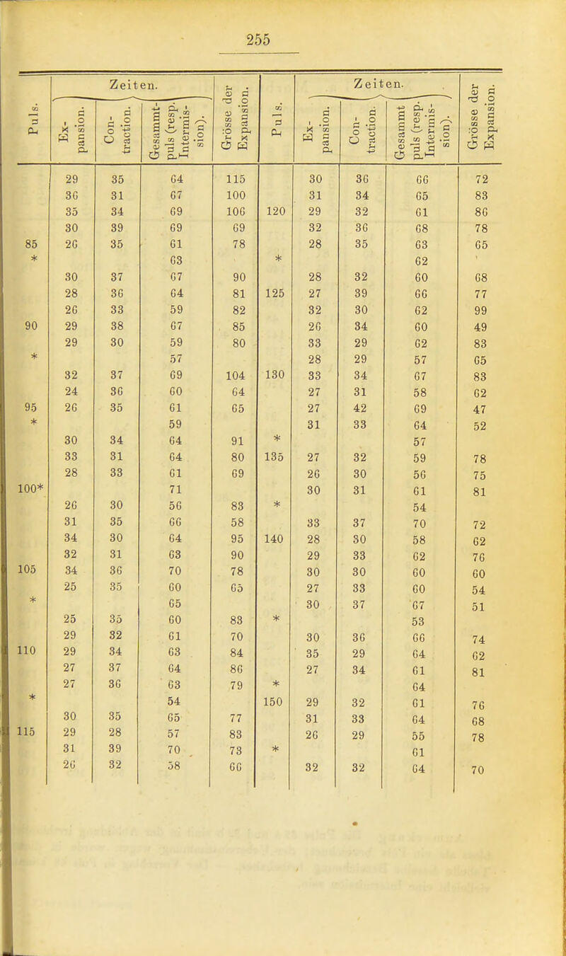 Zeiten. S n Zeiten. Puls. pansion. i Con- traction. Gesammt- puls (resp. Intermis- ' sion). Grösse d Expansio Puls. Ex- pansion. Con- traction. Gesammt puls (resp. Intermis- sion). Grösse c Expansic 29 35 G4 115 30 3G 66 72 3G 31 67 100 31 34 05 83 35 34 G9 106 120 29 32 Gl 86 30 39 69 69 32 3G 68 78 85 20 35 61 78 28 35 63 65 * G3 * 62 30 37 67 90 28 32 60 68 28 36 G4 81 125 27 39 66 77 26 33 59 82 32 30 62 99 90 29 38 67 85 26 34 60 49 29 30 59 80 33 29 02 83 * 57 28 29 57 65 32 37 69 104 130 33 34 67 83 24 36 60 G4 27 31 58 62 95 2G 35 61 G5 27 42 69 47 * 59 31 33 64 52 30 34 G4 91 * 57 33 31 64 80 135 27 32 59 78 28 33 61 69 26 30 56 75 100* 71 30 31 61 81 2G 30 56 83 * 54 31 35 66 58 33 37 70 72 34 30 64 95 140 28 30 58 62 32 31 63 90 29 33 62 76 105 34 36 70 78 30 30 60 60 25 35 60 65 27 33 60 54 * 65 30 37 67 51 25 35 60 83 * 53 29 32 61 70 30 36 66 74 110 29 34 63 84 35 29 64 62 27 37 G4 86 27 34 61 81 27 3G 63 79 64 * 54 150 29 32 Gl 76 30 35 65 77 31 33 64 68 115 29 28 57 83 2G 29 55 78 31 39 70 73 * Gl 2o 32 58 66 32 32 64 70