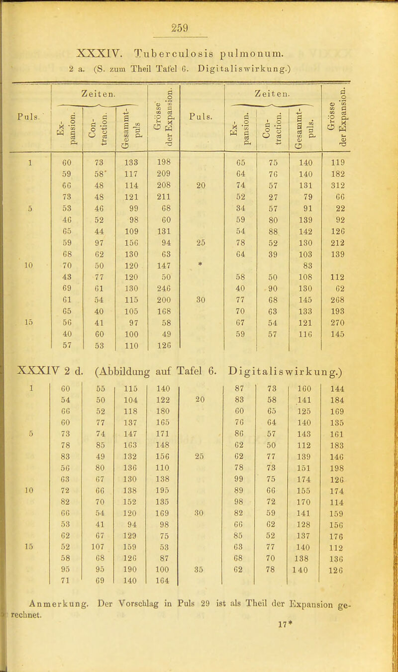 XXXIV. Tuberculosis pixlmonum. 2 a. (S. zum Theil Tal'el G. Digitaliswirkung.) Puls. Zeiten. Grösse' j der Expansion. | Puls. Zeiten. Grösse der Expansion. Ex- pansion, j Con- 1 traction. Gesammt- puls Ex- pansion. , Con- 1 traction. j Gesammt- puls. 1 GO 73 133 198 65 75 140 119 59 58 117 209 64 76 140 182 CG 48 114 208 20 74 57 131 312 73 48 121 211 52 27 79 66 D 53 4G 99 G8 34 57 91 22 4G 52 98 60 59 80 139 92 G5 44 109 131 54 88 142 126 59 97 15G 94 25 78 52 130 212 G8 G2 130 63 64 39 103 139 10 70 50 120 147 * 83 43 77 120 50 58 50 108 112 69 Gl 130 246 40 90 130 62 Gl 54 115 200 30 77 68 145 268 G5 40 105 168 70 63 133 193 15 5G 41 97 58 67 54 121 270 40 GO 100 49 59 57 116 145 57 53 110 126 XXXIV 2 d (AbbUdung auf Tafel 6. Digitaliswirkung.) 1 GO 55 115 140 87 73 160 144 54 50 104 122 20 83 58 141 184 GG 52 118 180 60 65 125 169 GO 77 137 165 76 64 140 135 5 73 74 147 171 86 57 143 161 78 85 1G3 148 62 50 112 183 83 49 132 156 25 62 77 139 146 5G 80 13G 110 78 73 151 198 C3 G7 130 138 99 75 174 126 10 72 GG 138 195 89 66 155 174 82 70 152 135 98 72 170 114 GG 54 120 169 30 82 59 141 159 53 41 94 98 66 62 128 156 G2 67 129 75 85 52 137 17G 15 52 107 159 53 63 77 140 112 58 G8 12G 87 68 70 138 136 95 95 190 100 35 62 78 140 126 71 C9 140 164 Anmerkung. Der Vorschlag in Puls 29 ist als Theil der Expansion ge- rechnet. 17*